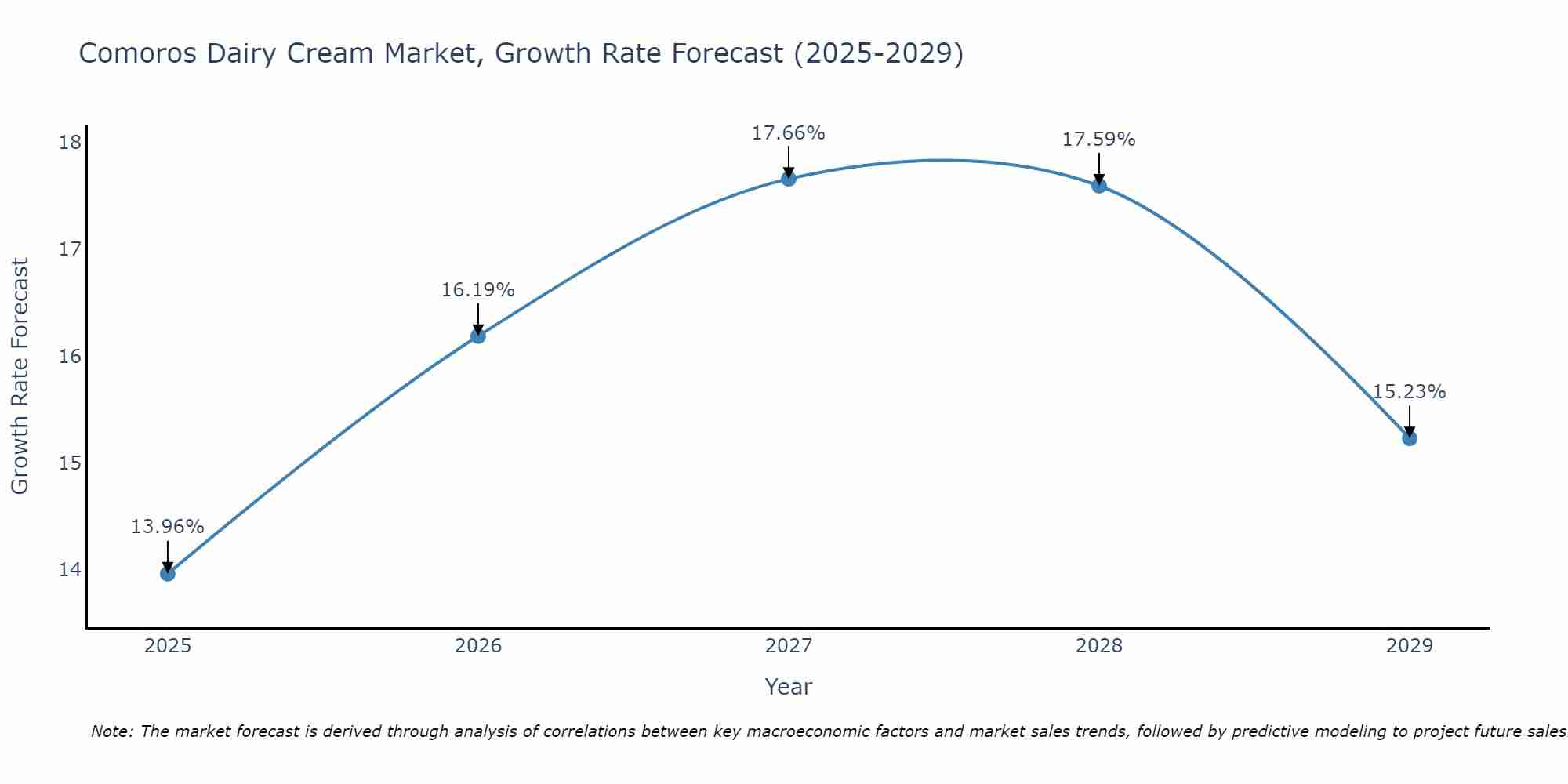 Comoros Dairy Cream Market Growth Rate