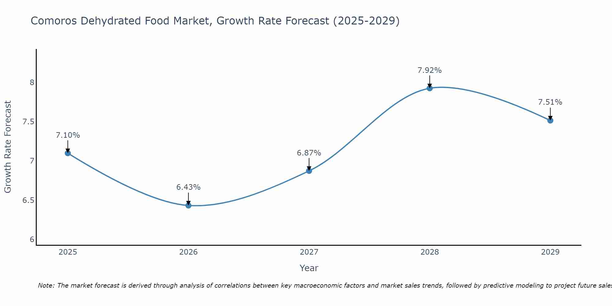 Comoros Dehydrated Food Market Size Growth Rate