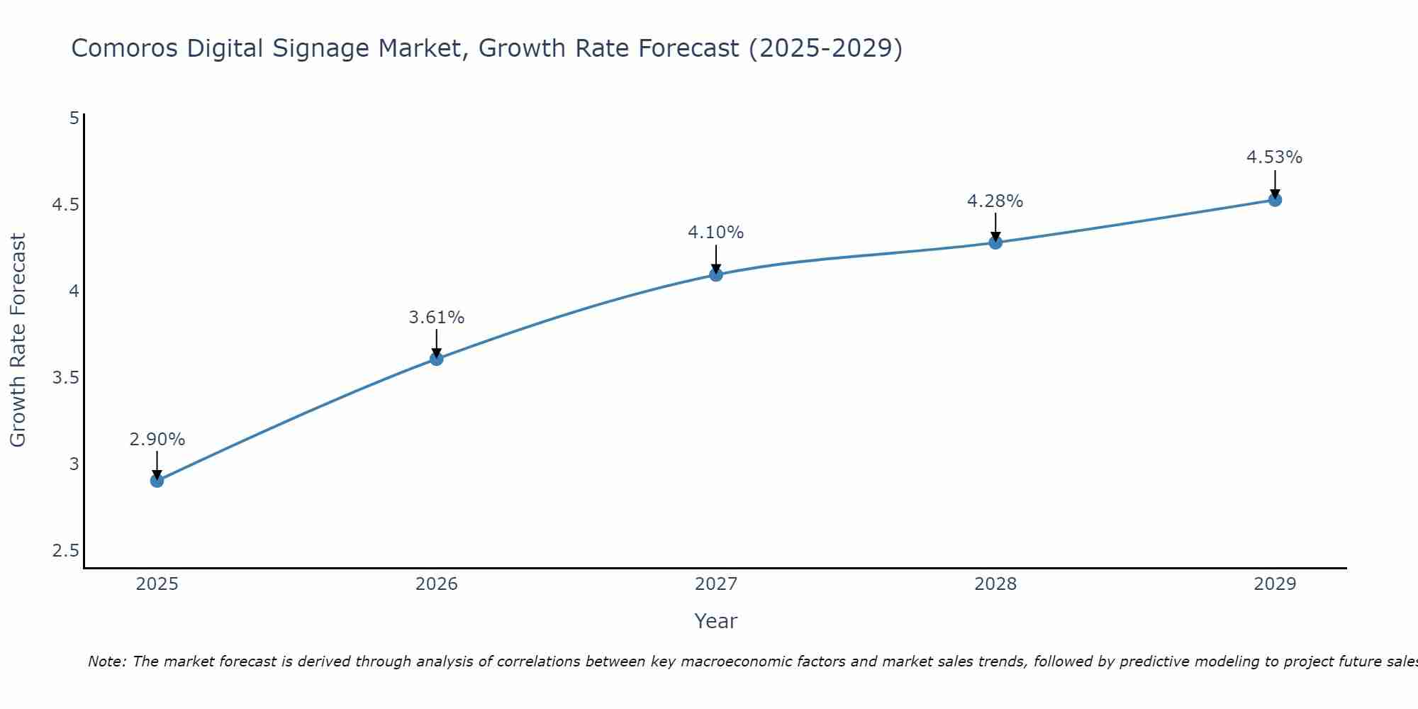Comoros Digital Signage Market Growth Rate