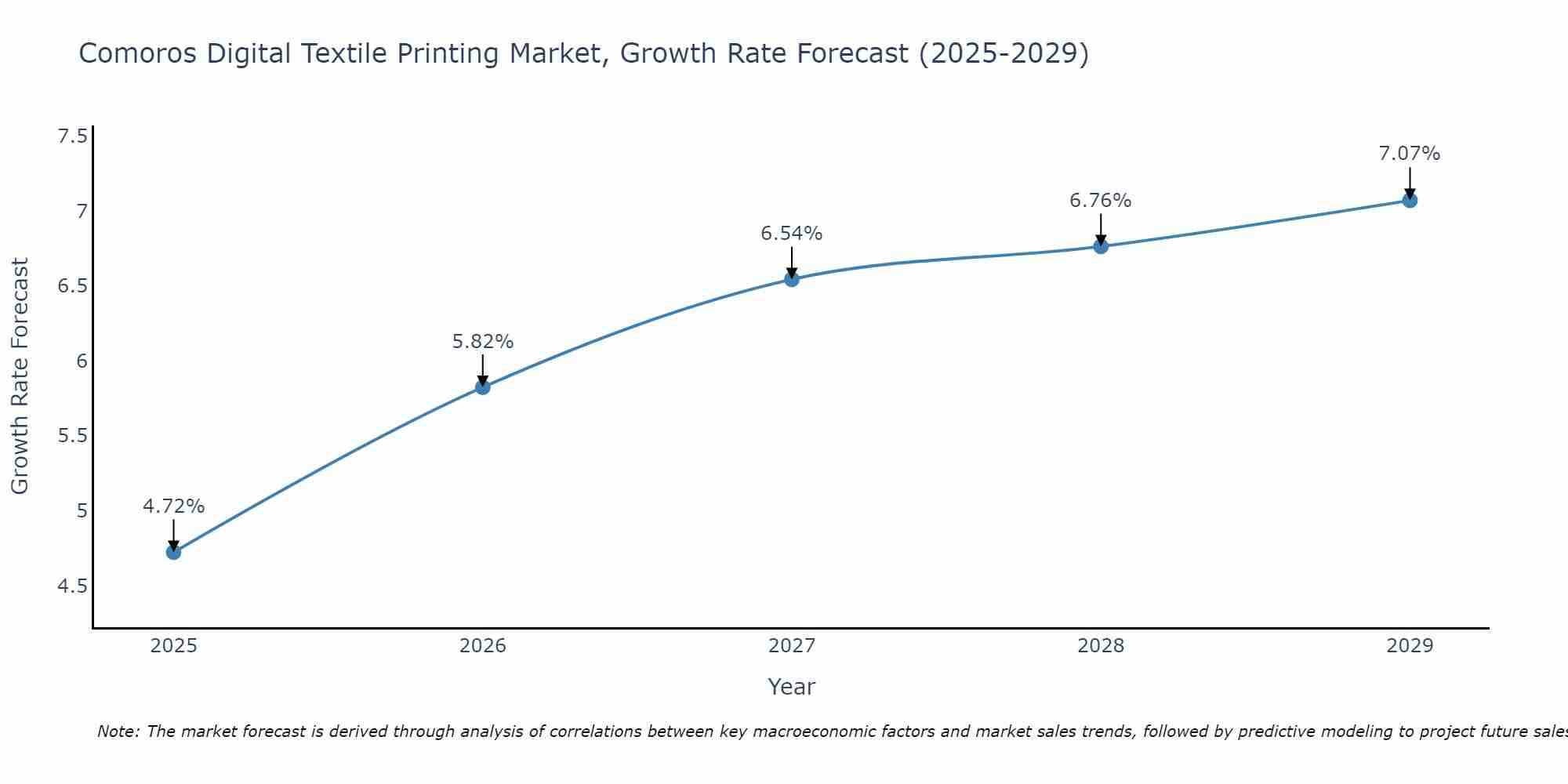 Comoros Digital Textile Printing Market Size Growth Rate