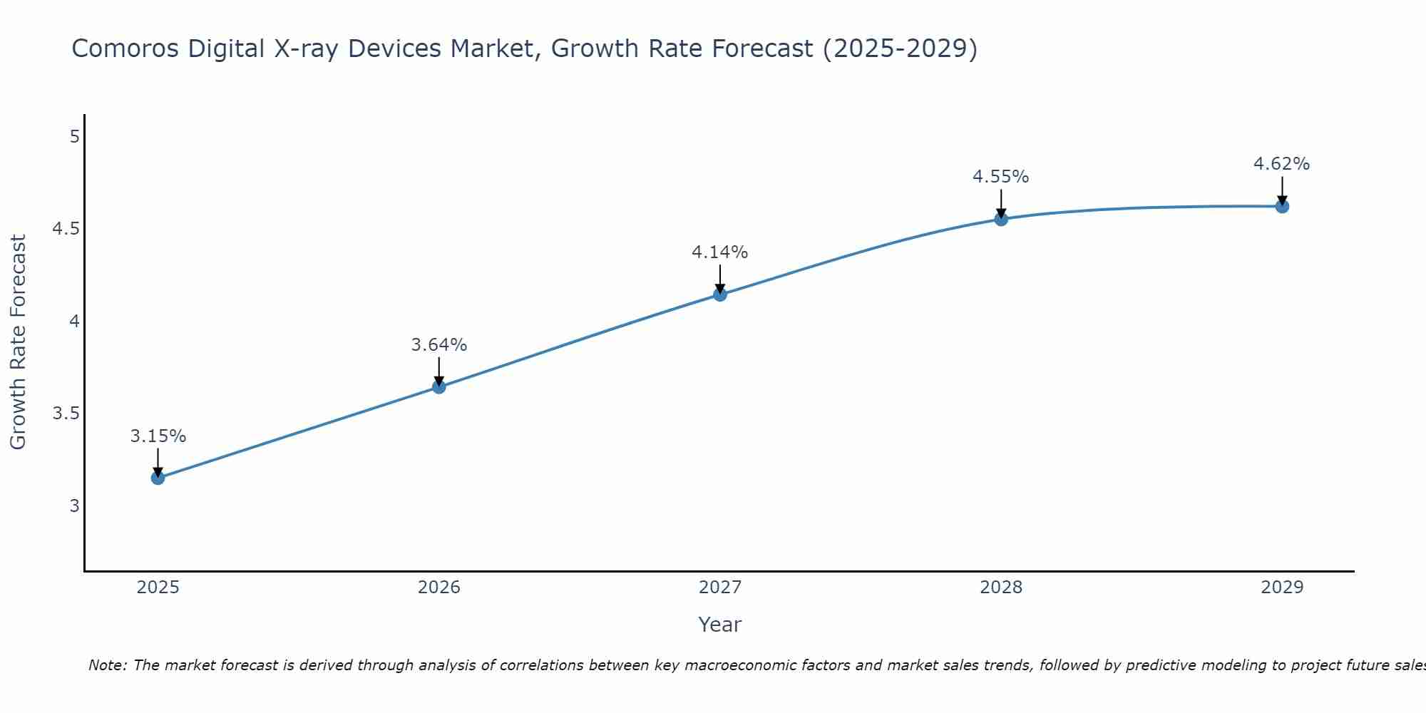 Comoros Digital X-ray Devices Market Size Growth Rate