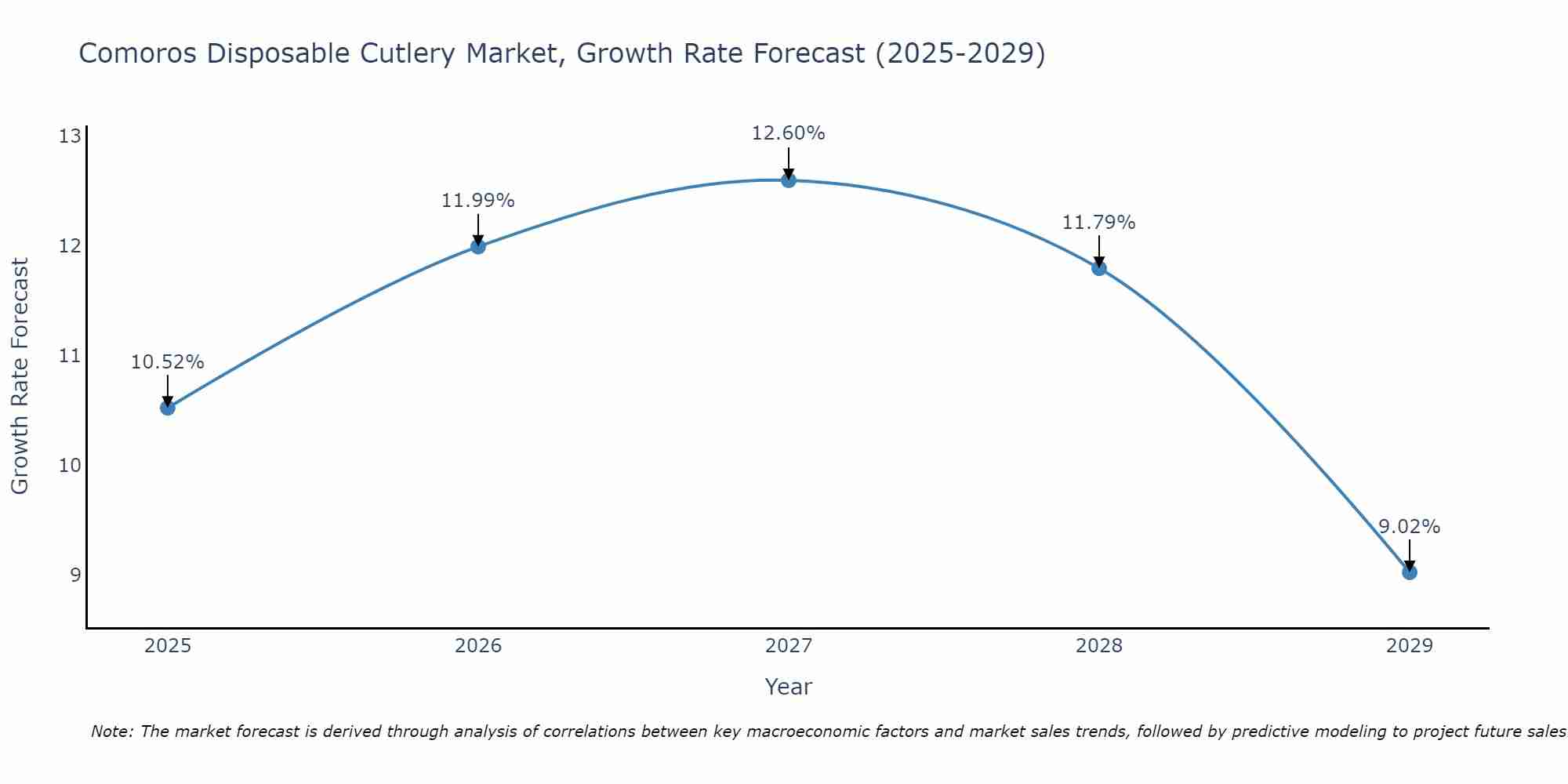 Comoros Disposable Cutlery Market Growth Rate