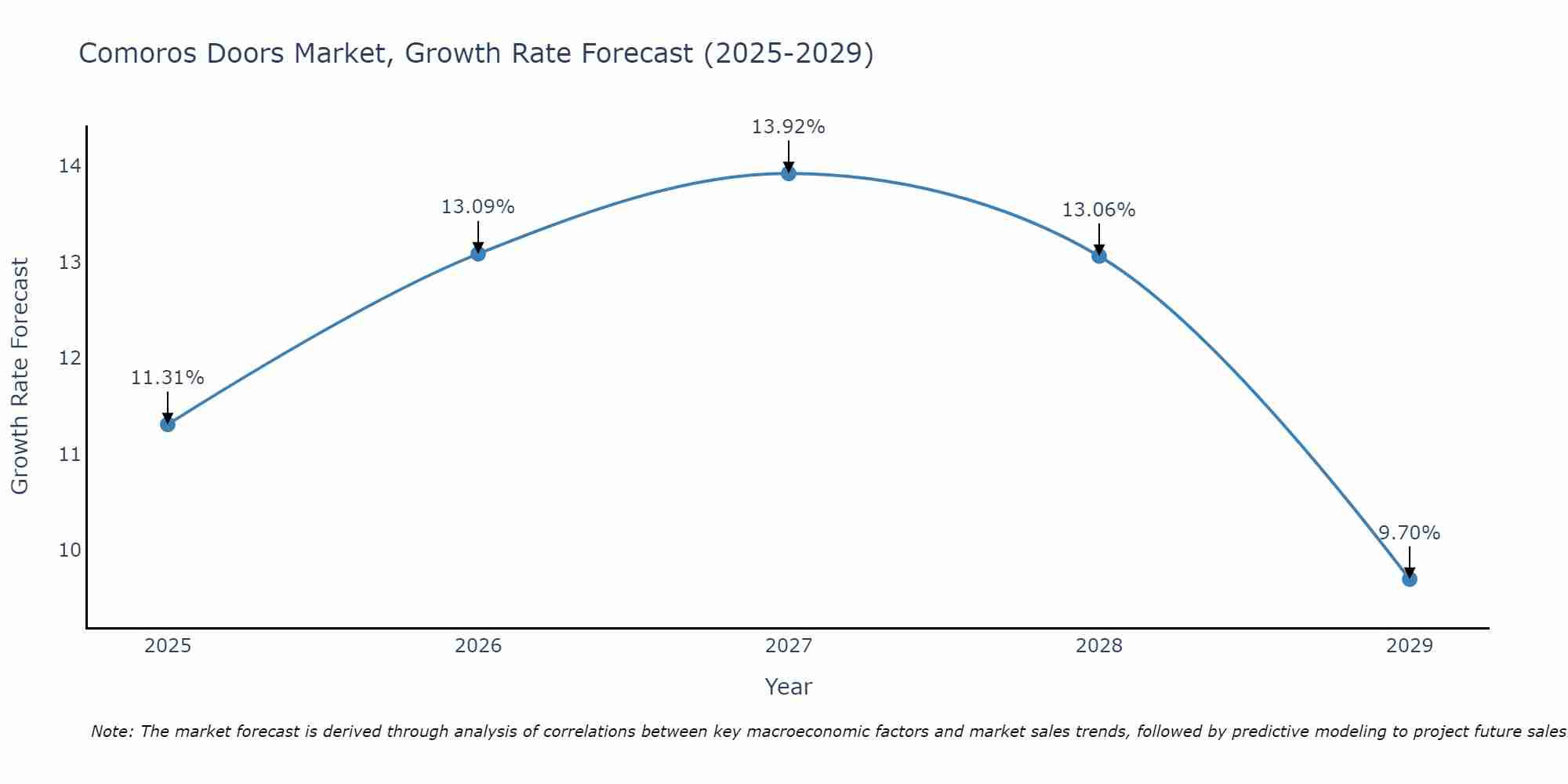 Comoros Doors Market Growth Rate