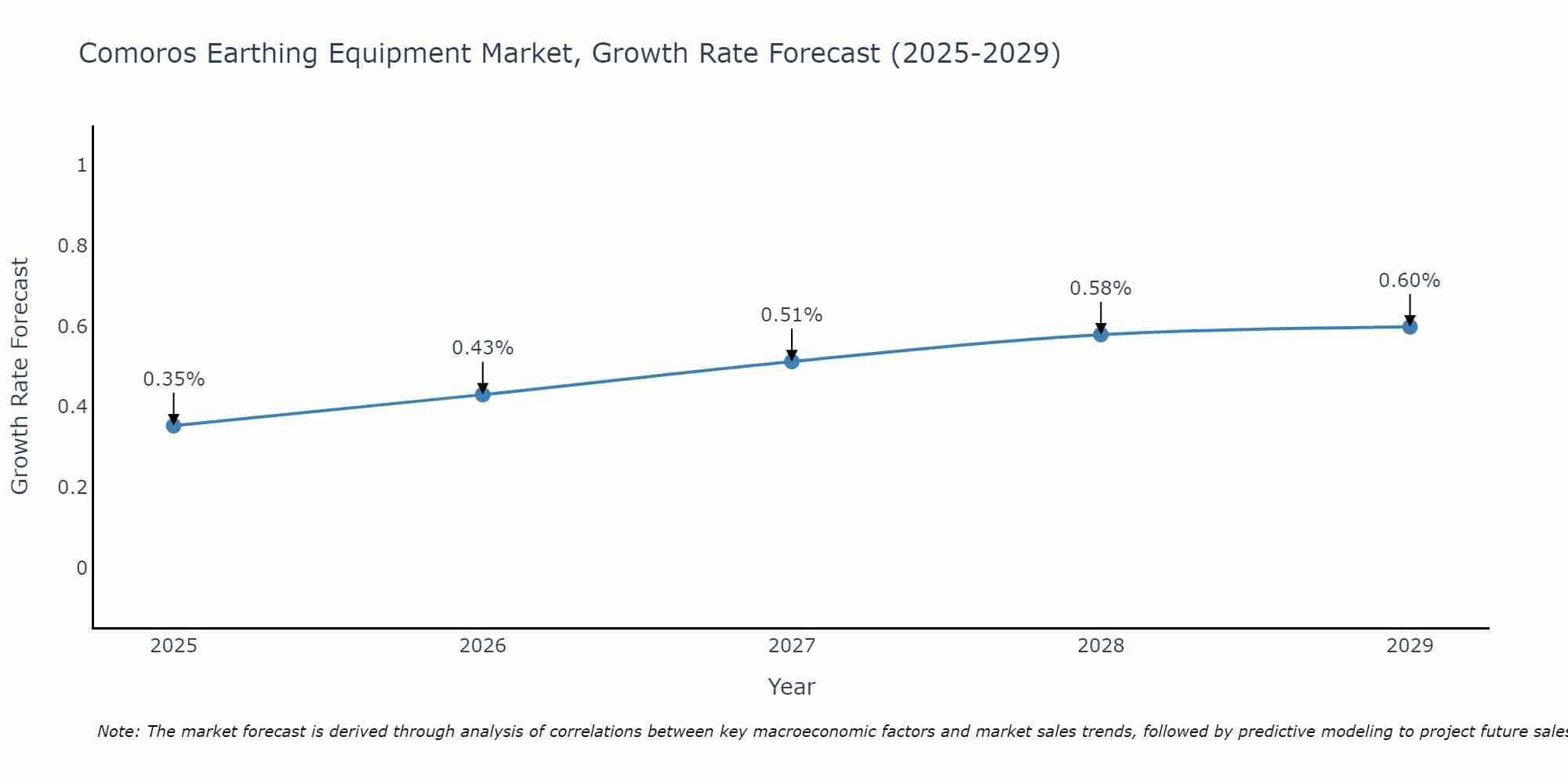 Comoros Earthing Equipment Market Growth Rate
