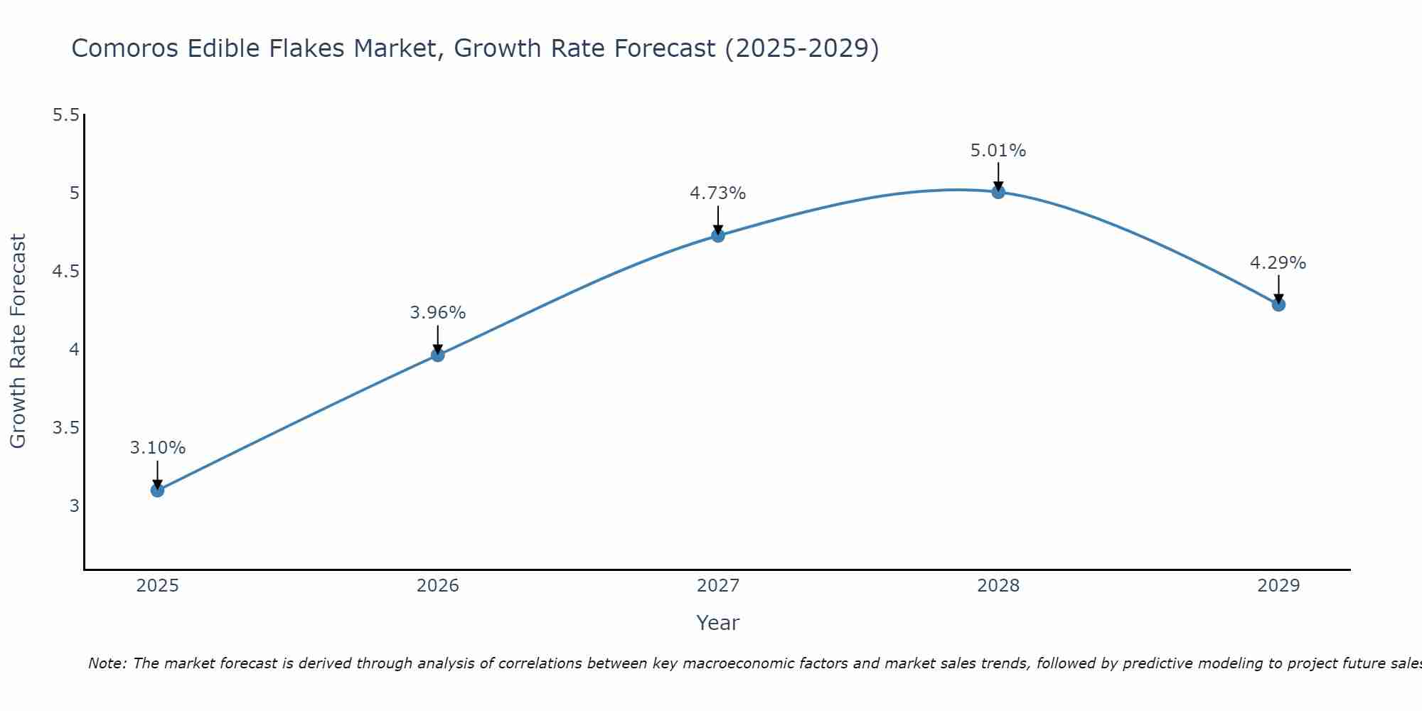 Comoros Edible Flakes Market Growth Rate