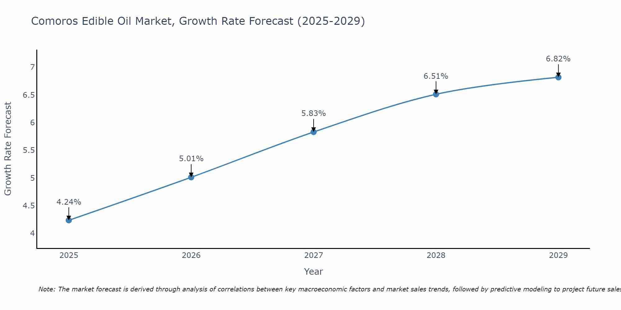 Comoros Edible Oil Market Growth Rate