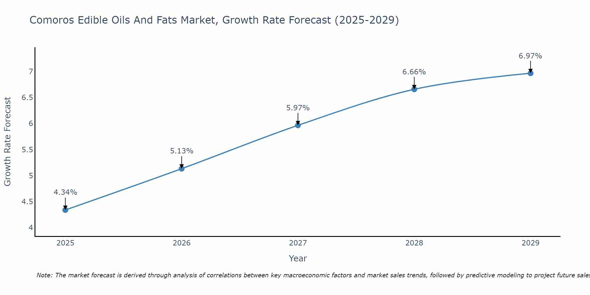 Comoros Edible Oils And Fats Market Growth Rate