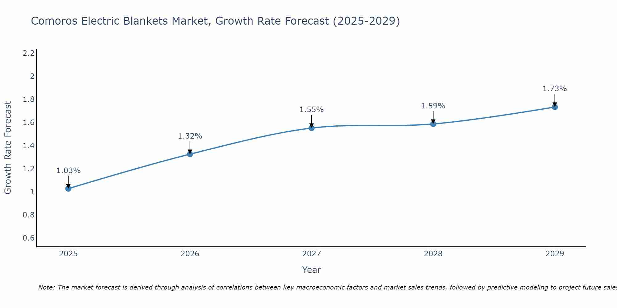 Comoros Electric Blankets Market Growth Rate