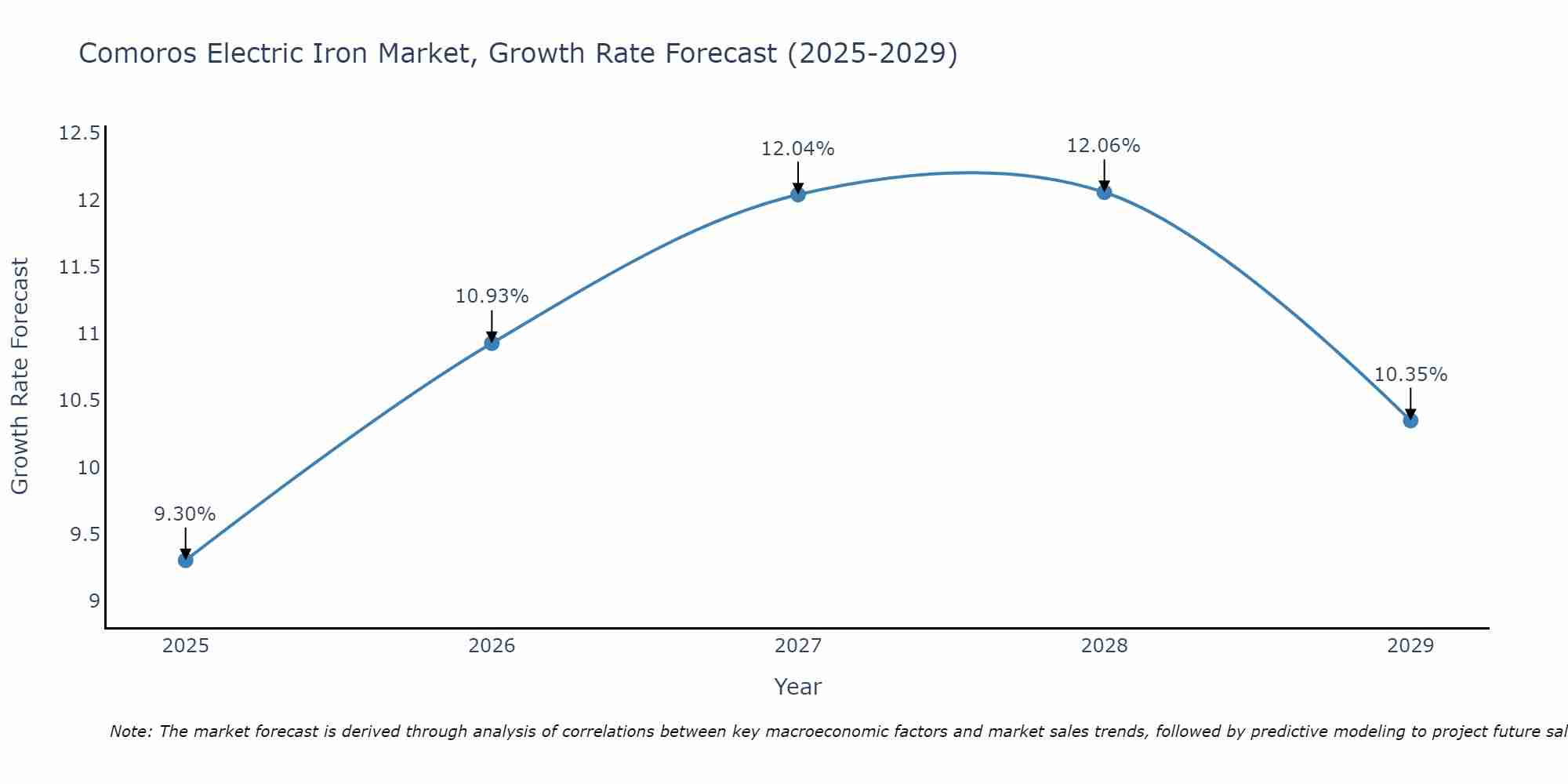 Comoros Electric Iron Market Growth Rate