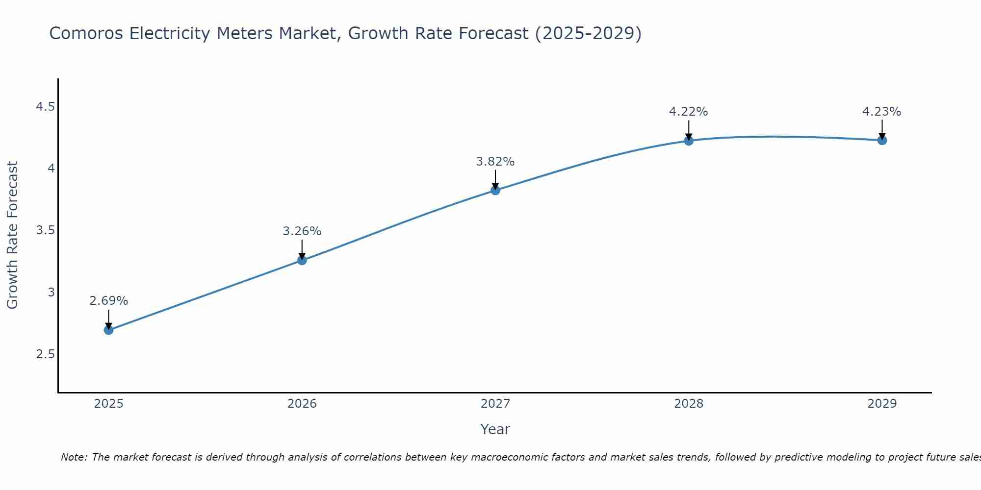 Comoros Electricity Meters Market Growth Rate