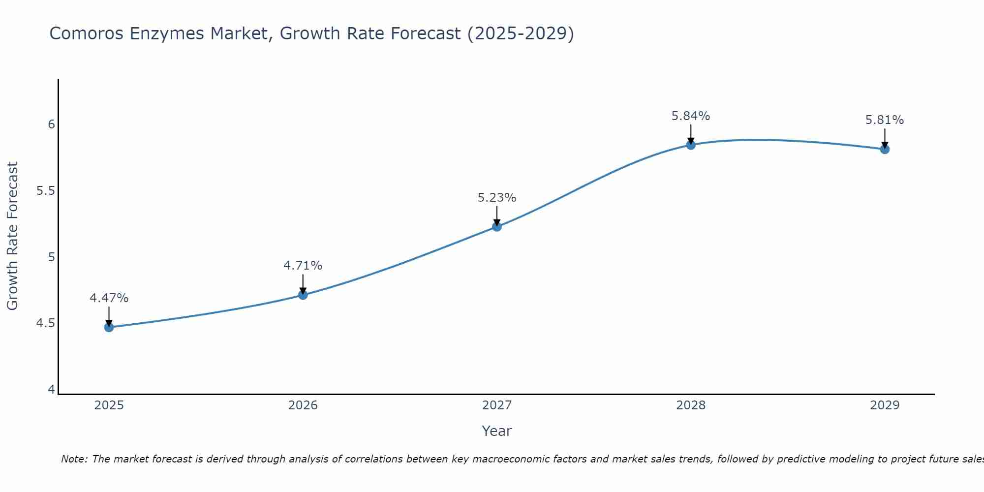 Comoros Enzymes Market Growth Rate