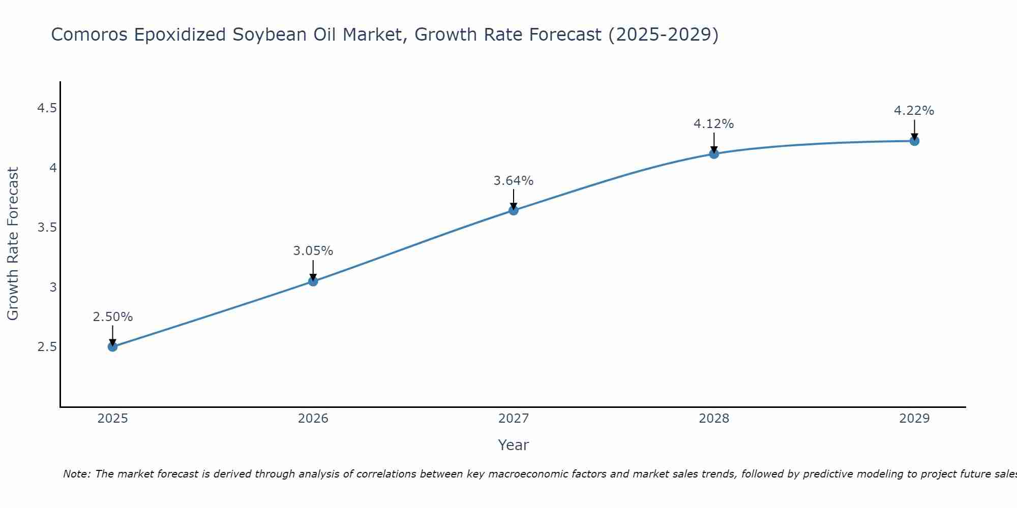 Comoros Epoxidized Soybean Oil Market Size Growth Rate