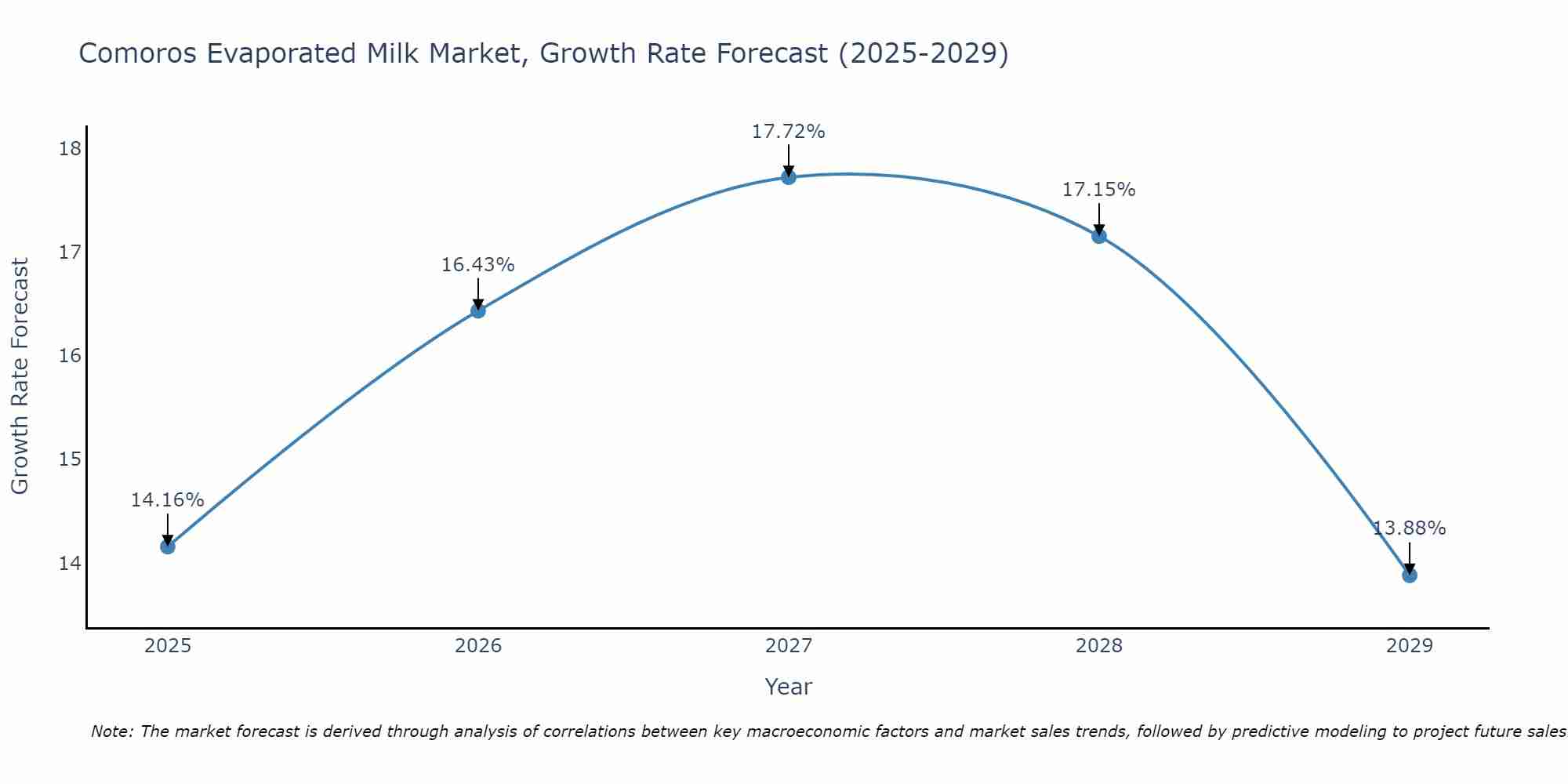 Comoros Evaporated Milk Market Growth Rate