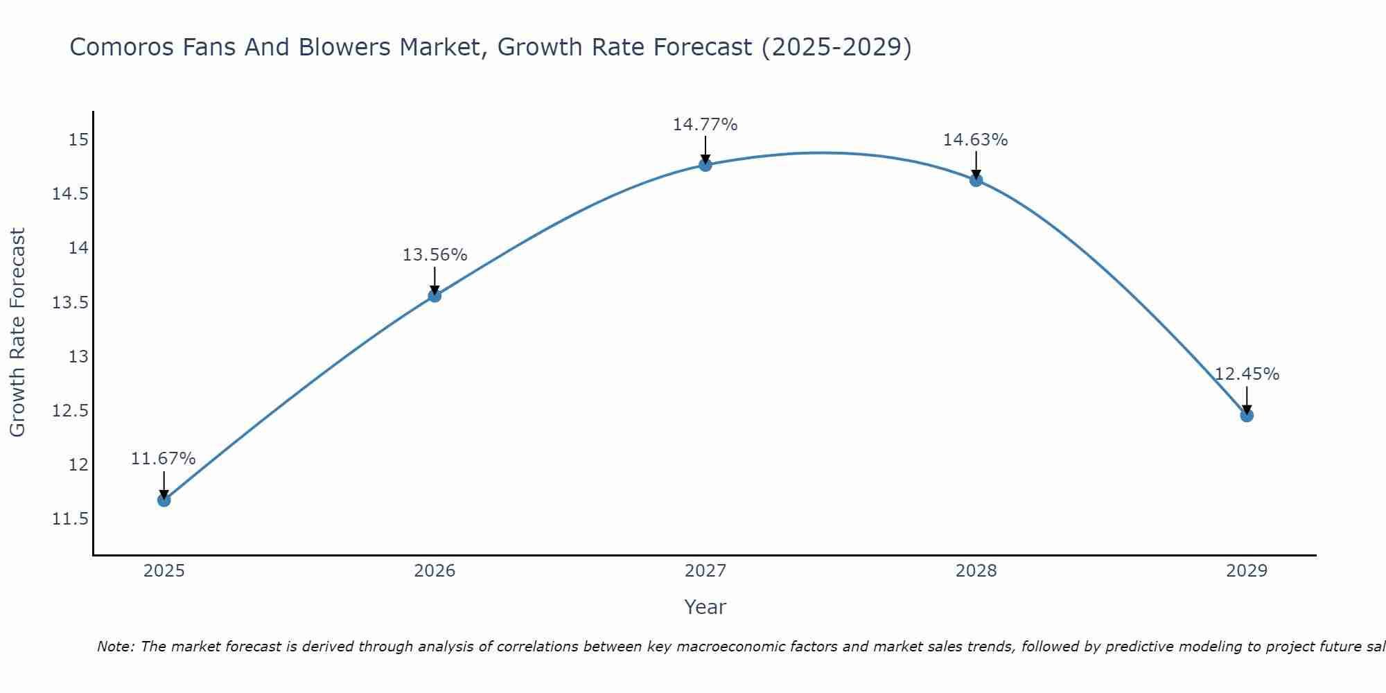 Comoros Fans And Blowers Market Growth Rate