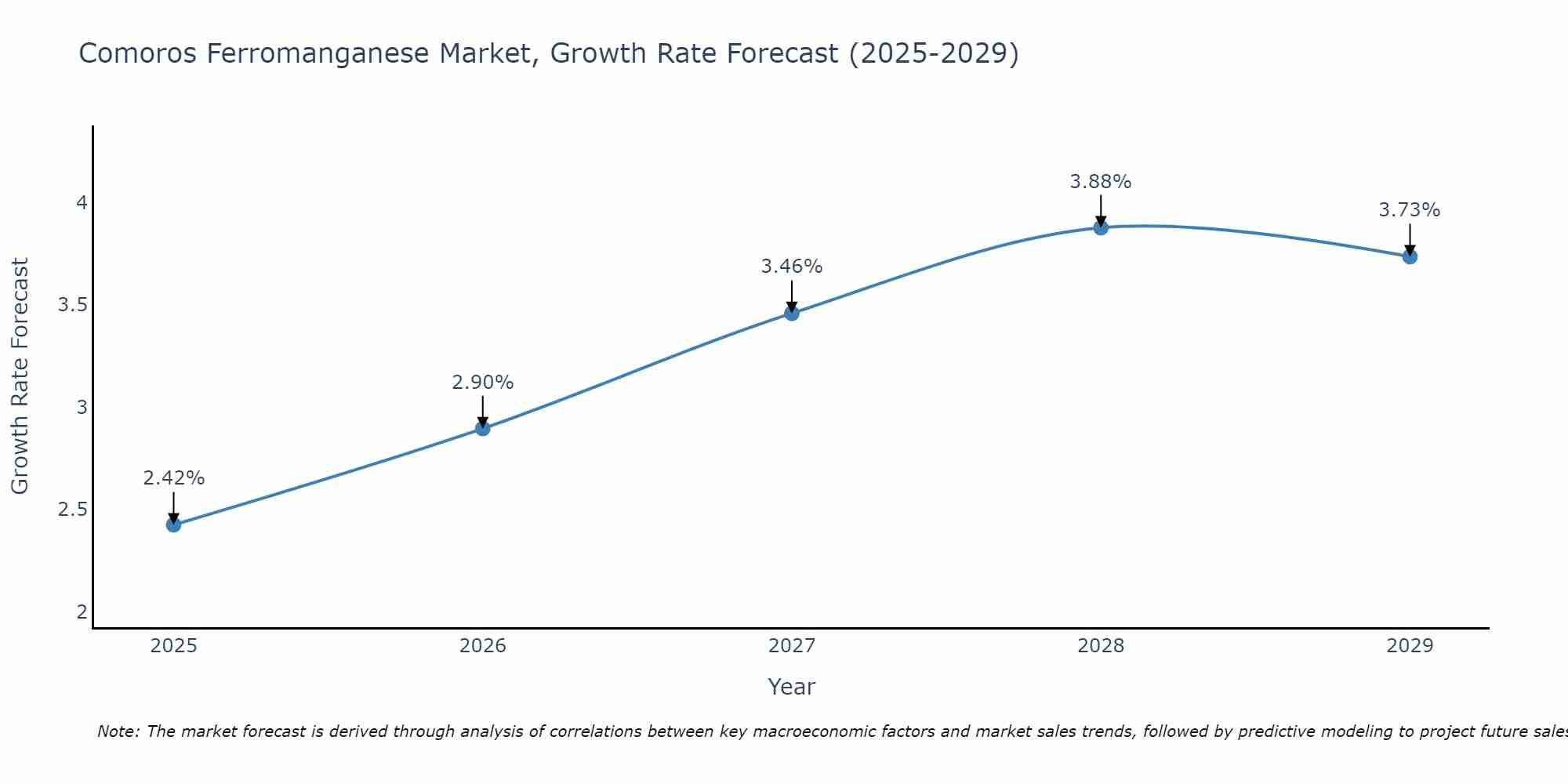 Comoros Ferromanganese Market Growth Rate
