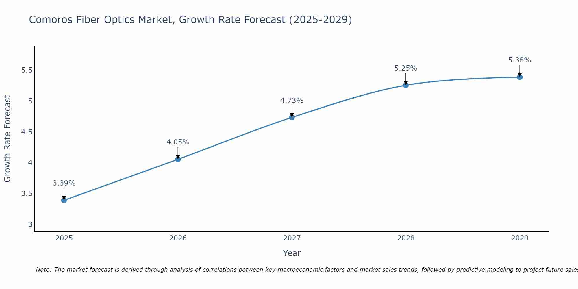 Comoros Fiber Optics Market Growth Rate