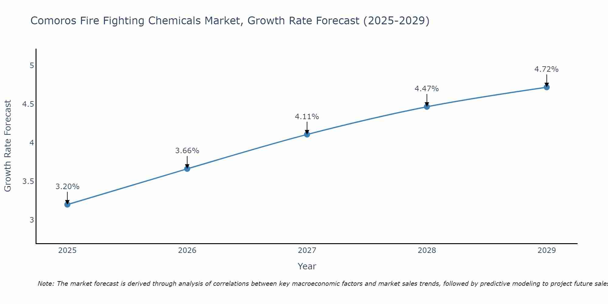 Comoros Fire Fighting Chemicals Market Growth Rate