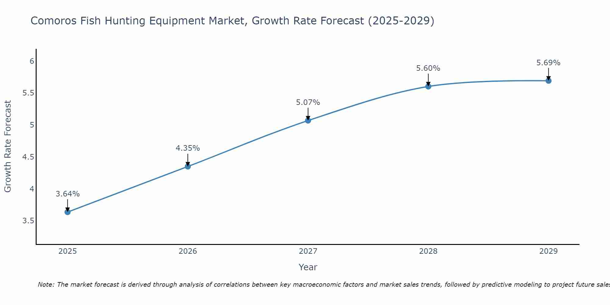 Comoros Fish Hunting Equipment Market Growth Rate