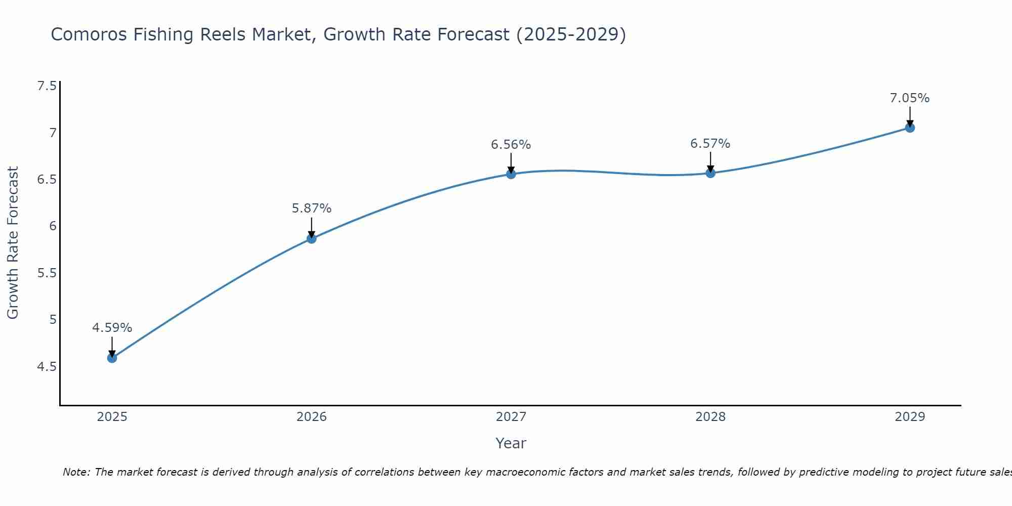 Comoros Fishing Reels Market Growth Rate