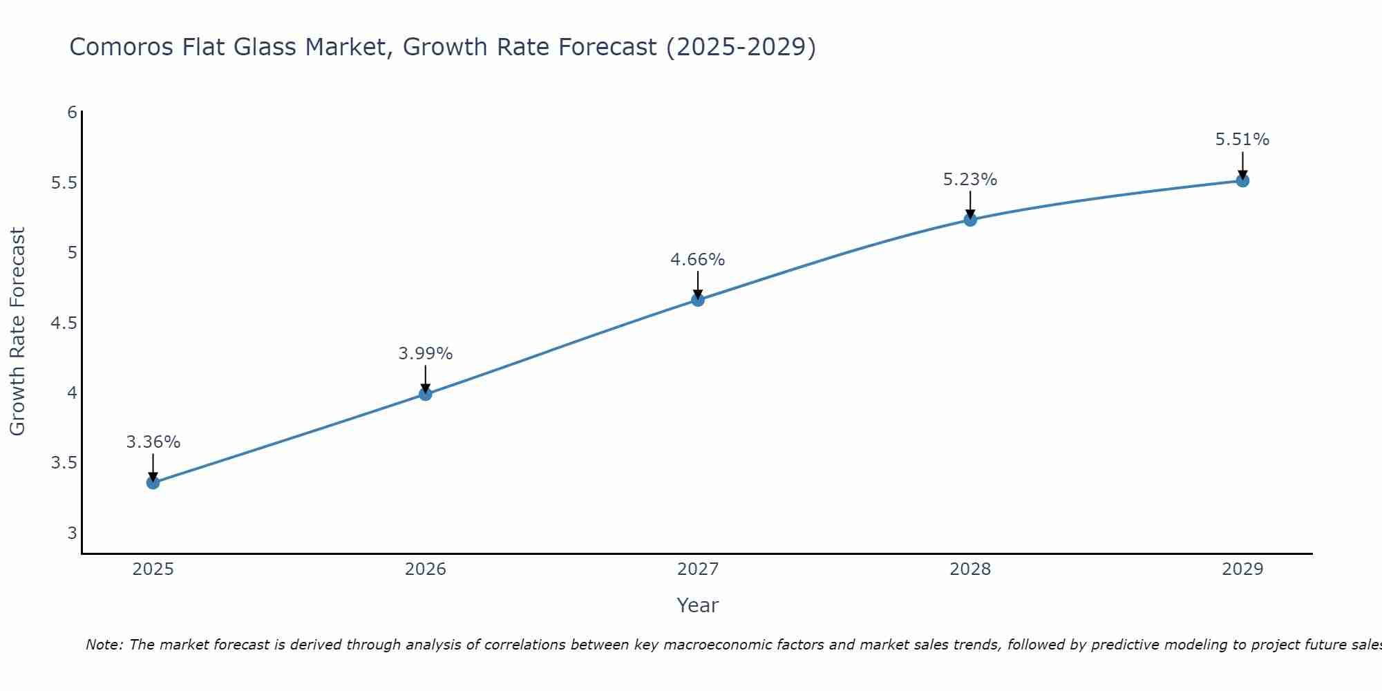 Comoros Flat Glass Market Size Growth Rate