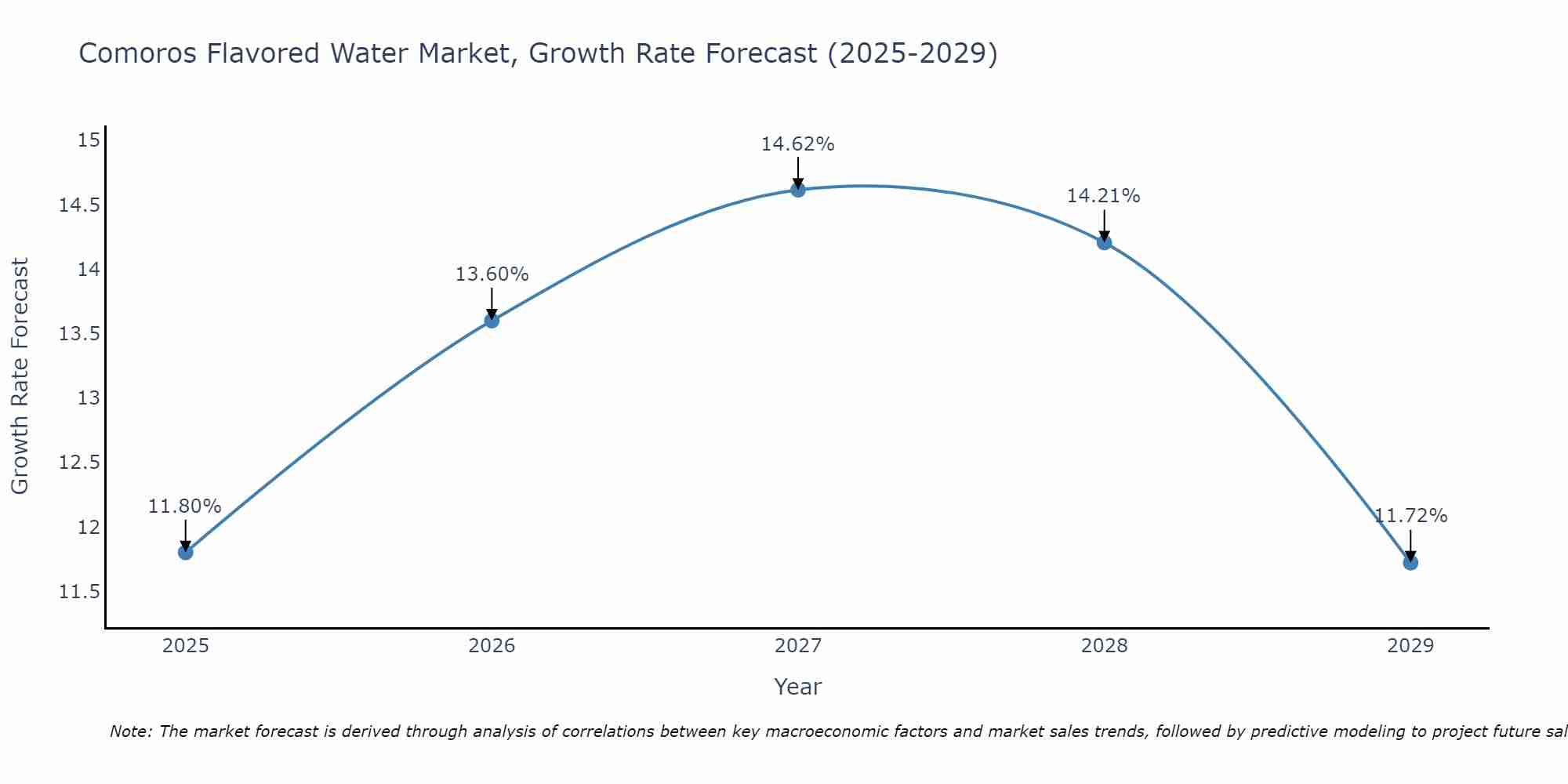 Comoros Flavored Water Market Growth Rate