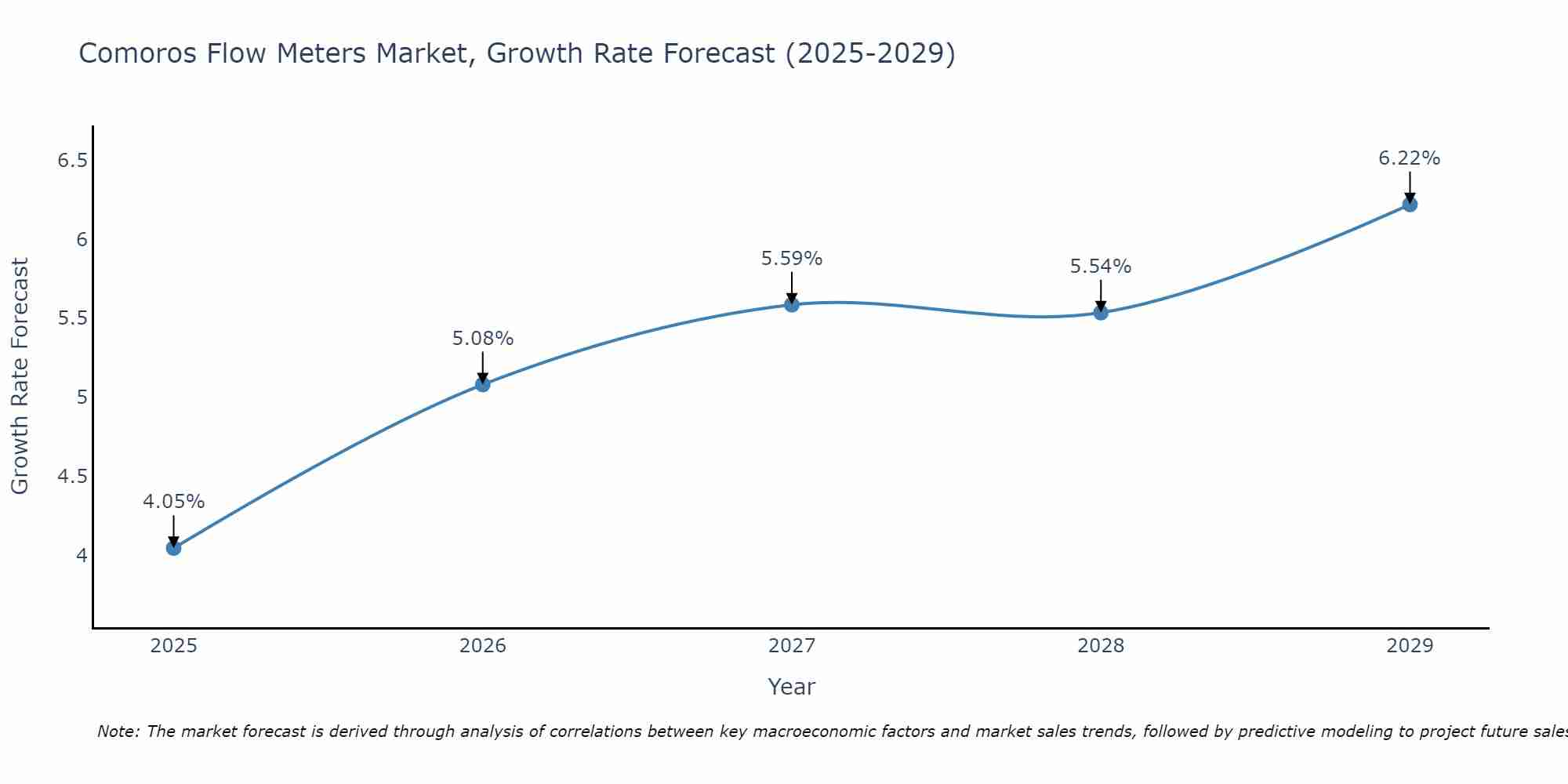 Comoros Flow Meters Market Growth Rate