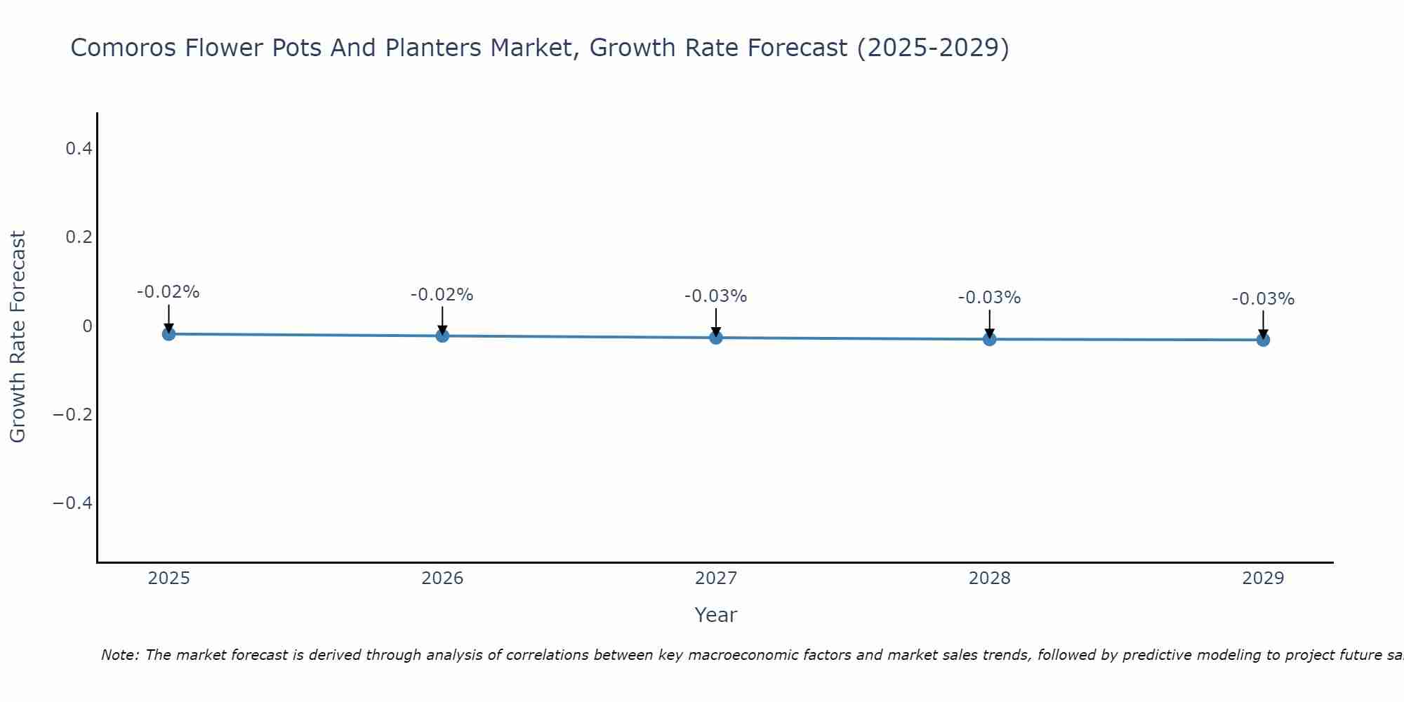 Comoros Flower Pots And Planters Market Growth Rate