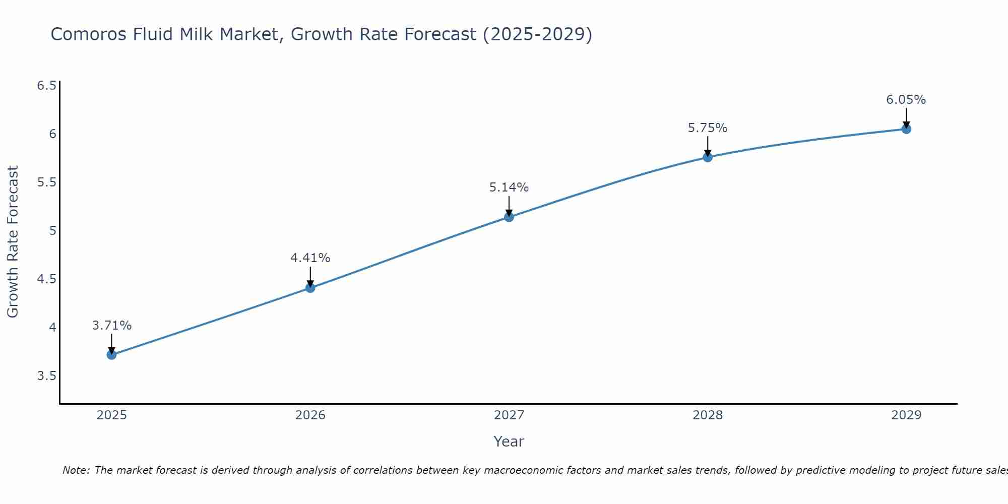 Comoros Fluid Milk Market Size Growth Rate