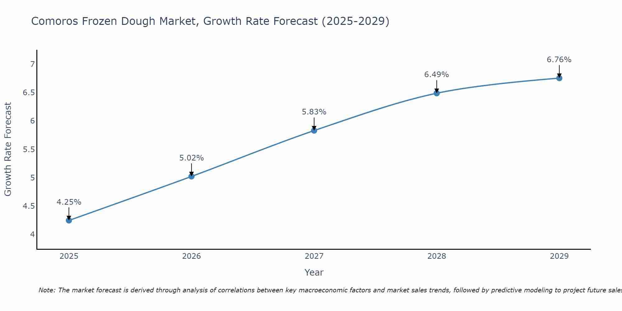 Comoros Frozen Dough Market Growth Rate