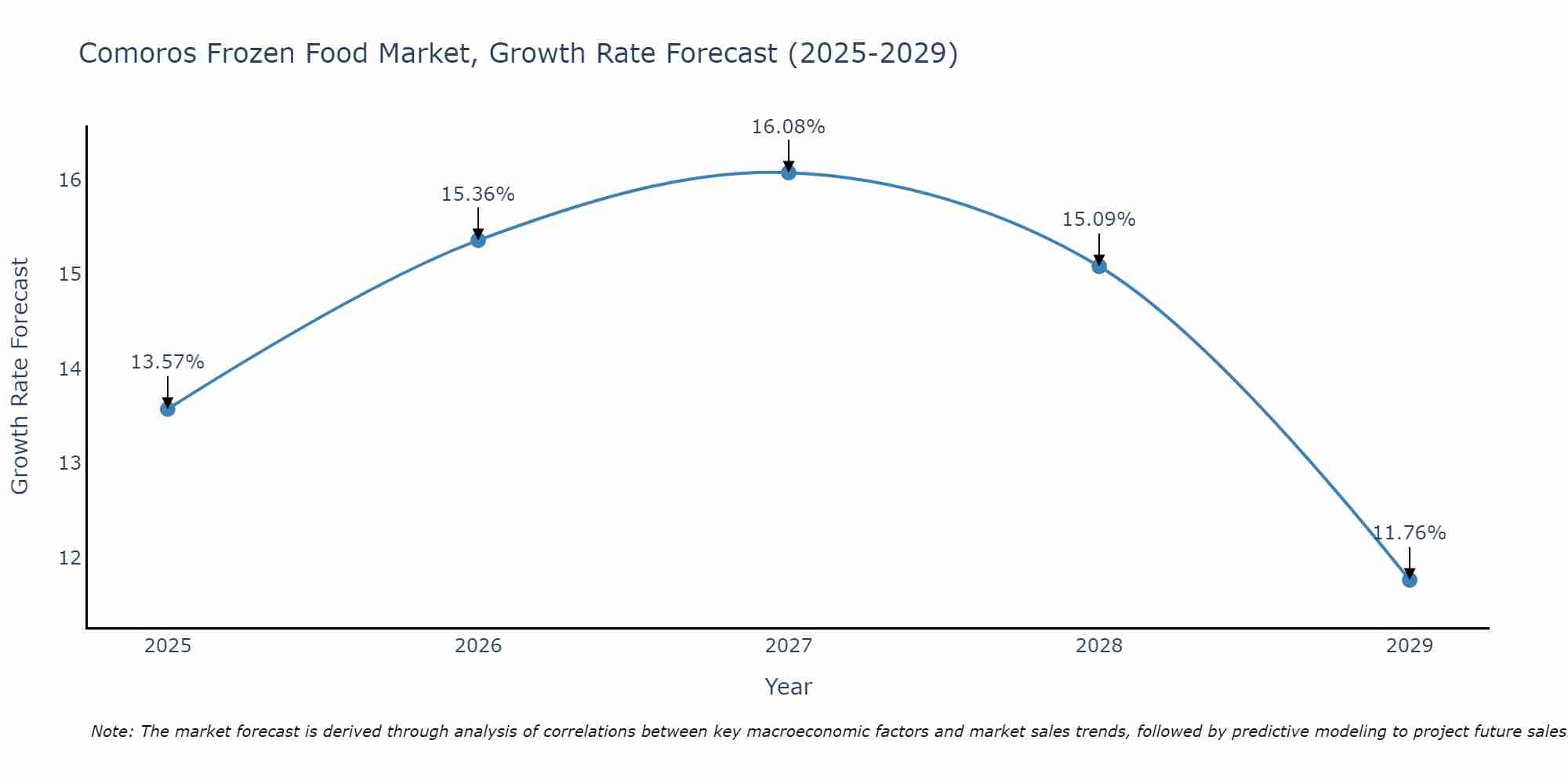 Comoros Frozen Food Market Growth Rate