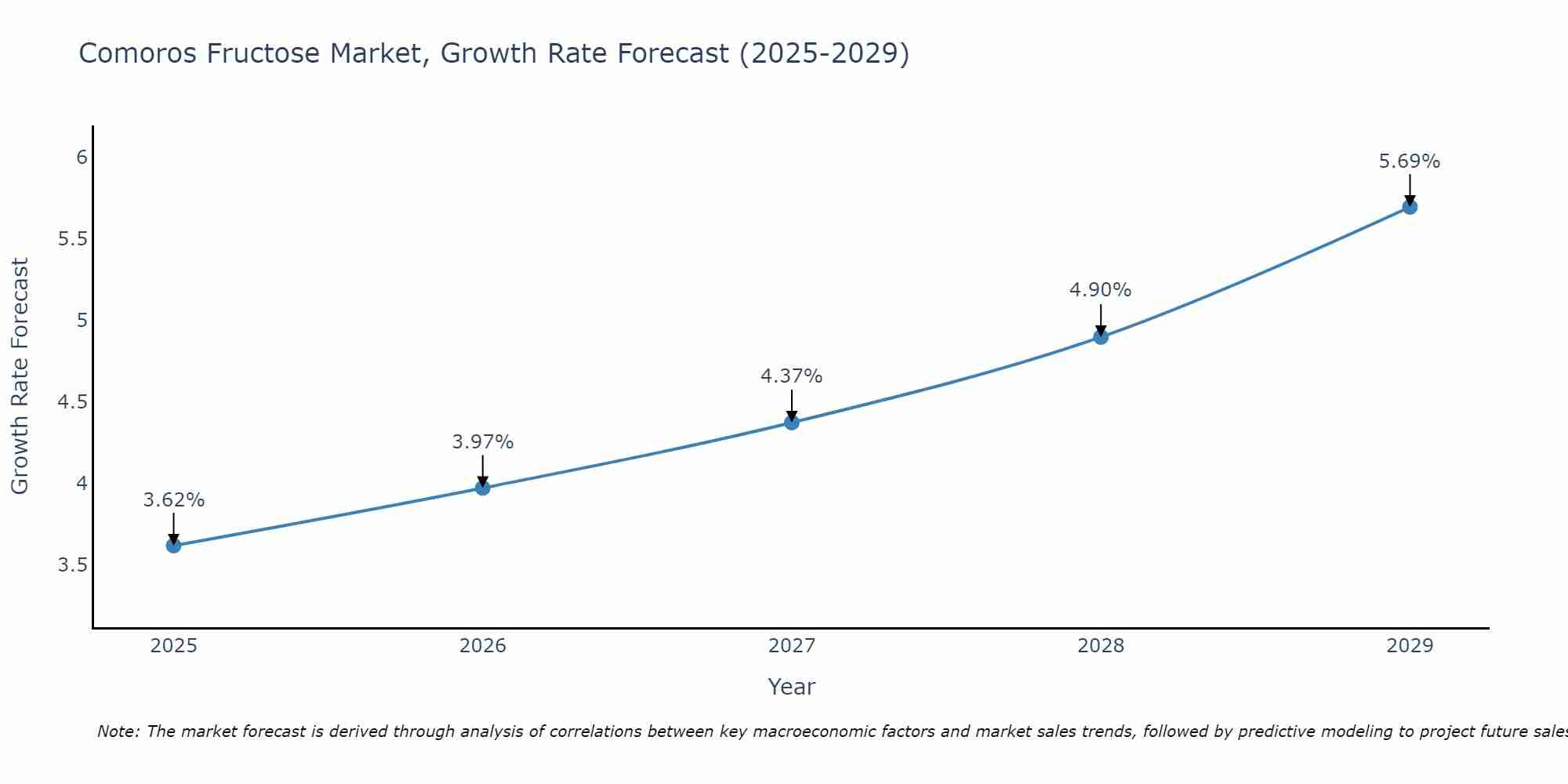 Comoros Fructose Market Growth Rate