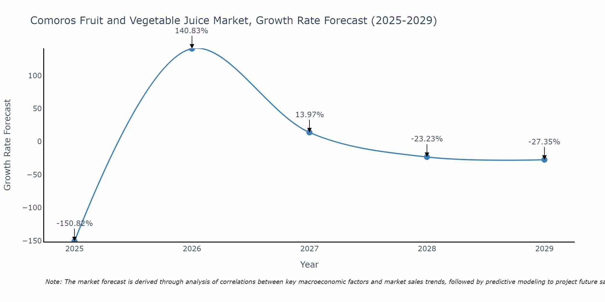 Comoros Fruit and Vegetable Juice Market Growth Rate