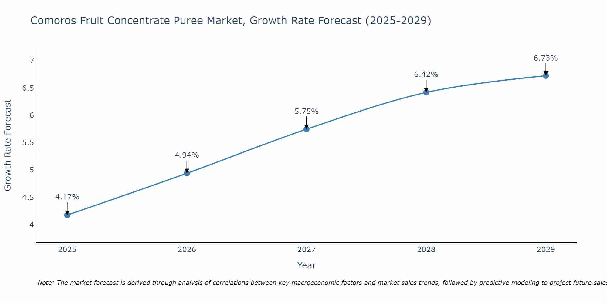 Comoros Fruit Concentrate Puree Market Growth Rate