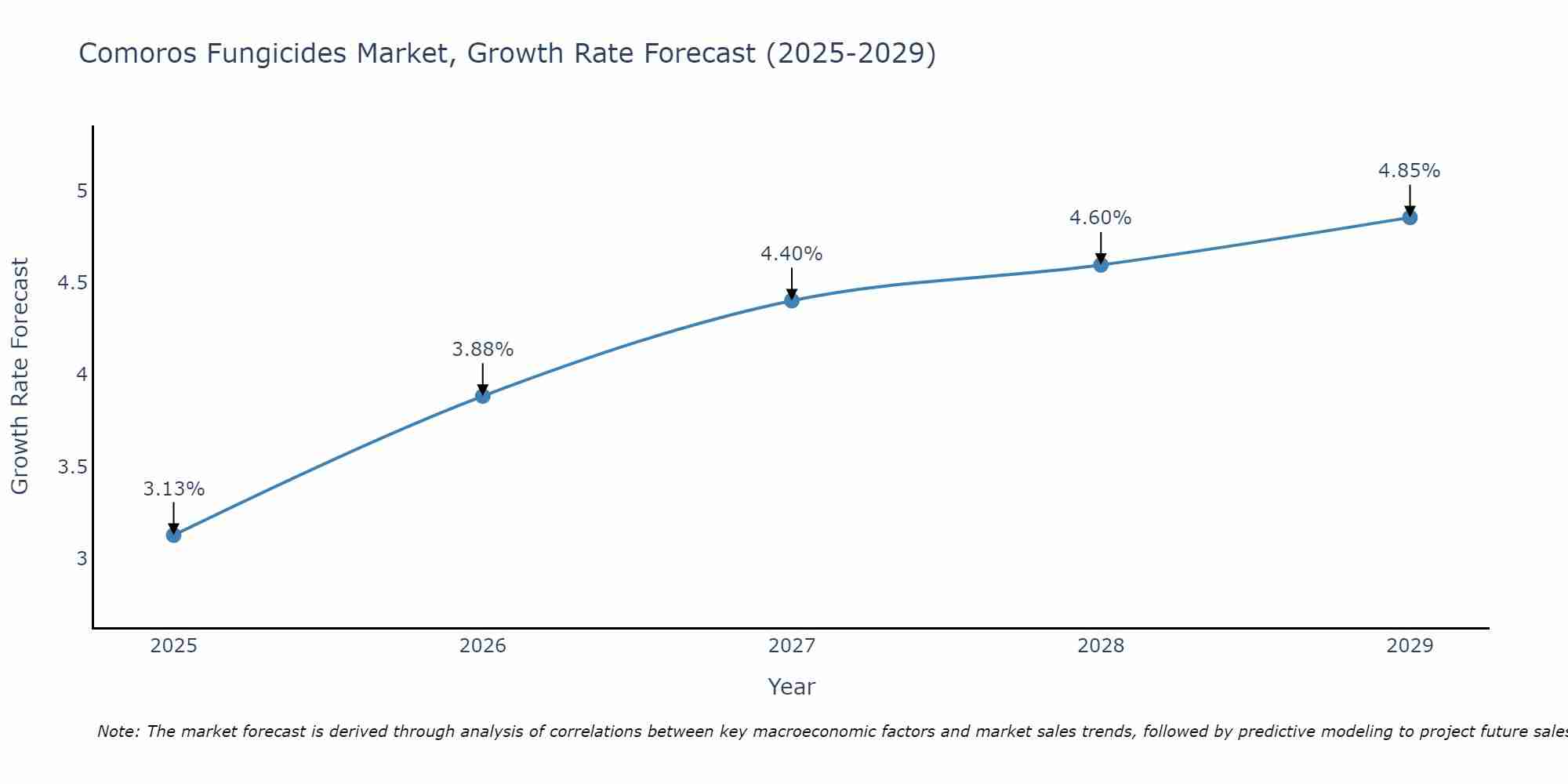 Comoros Fungicides Market Growth Rate