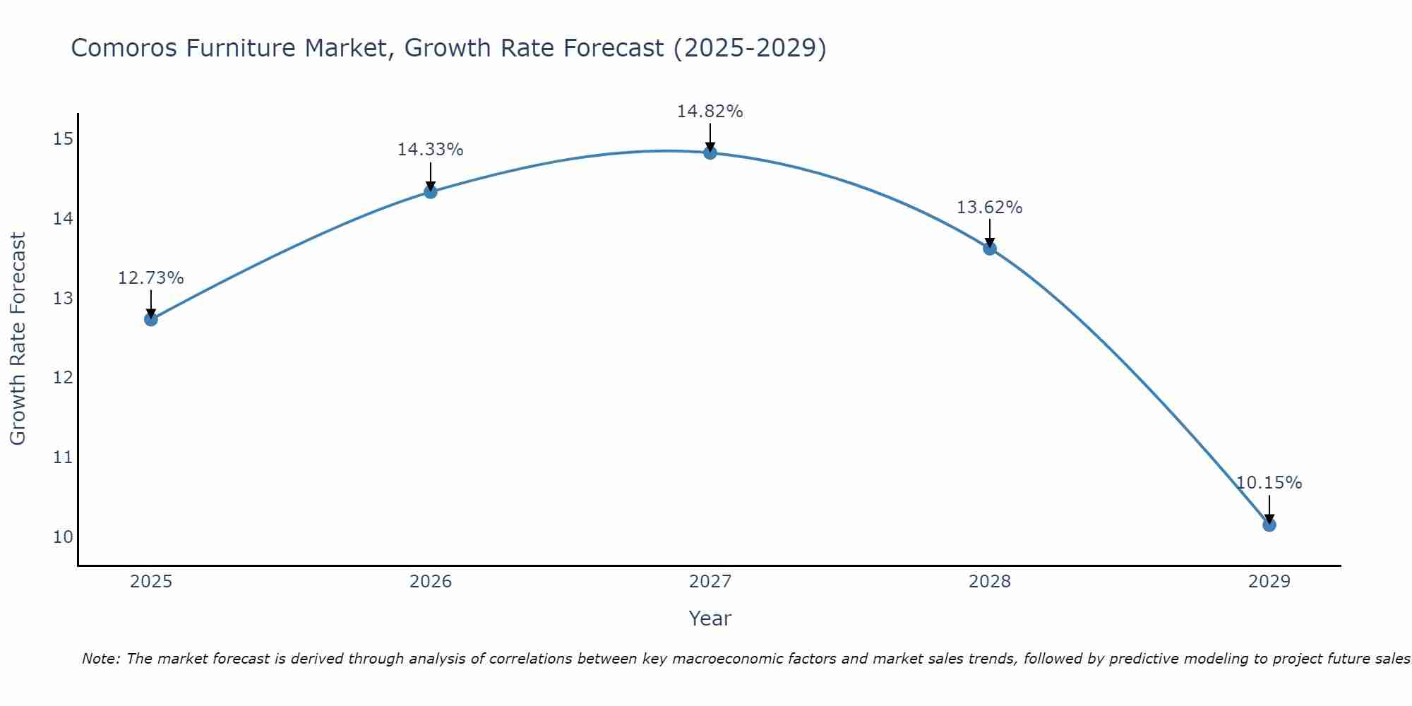 Comoros Furniture Market Growth Rate