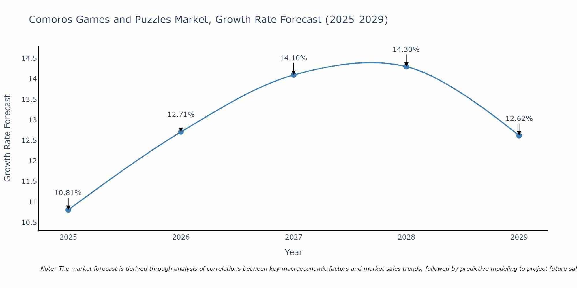 Comoros Games and Puzzles Market Growth Rate