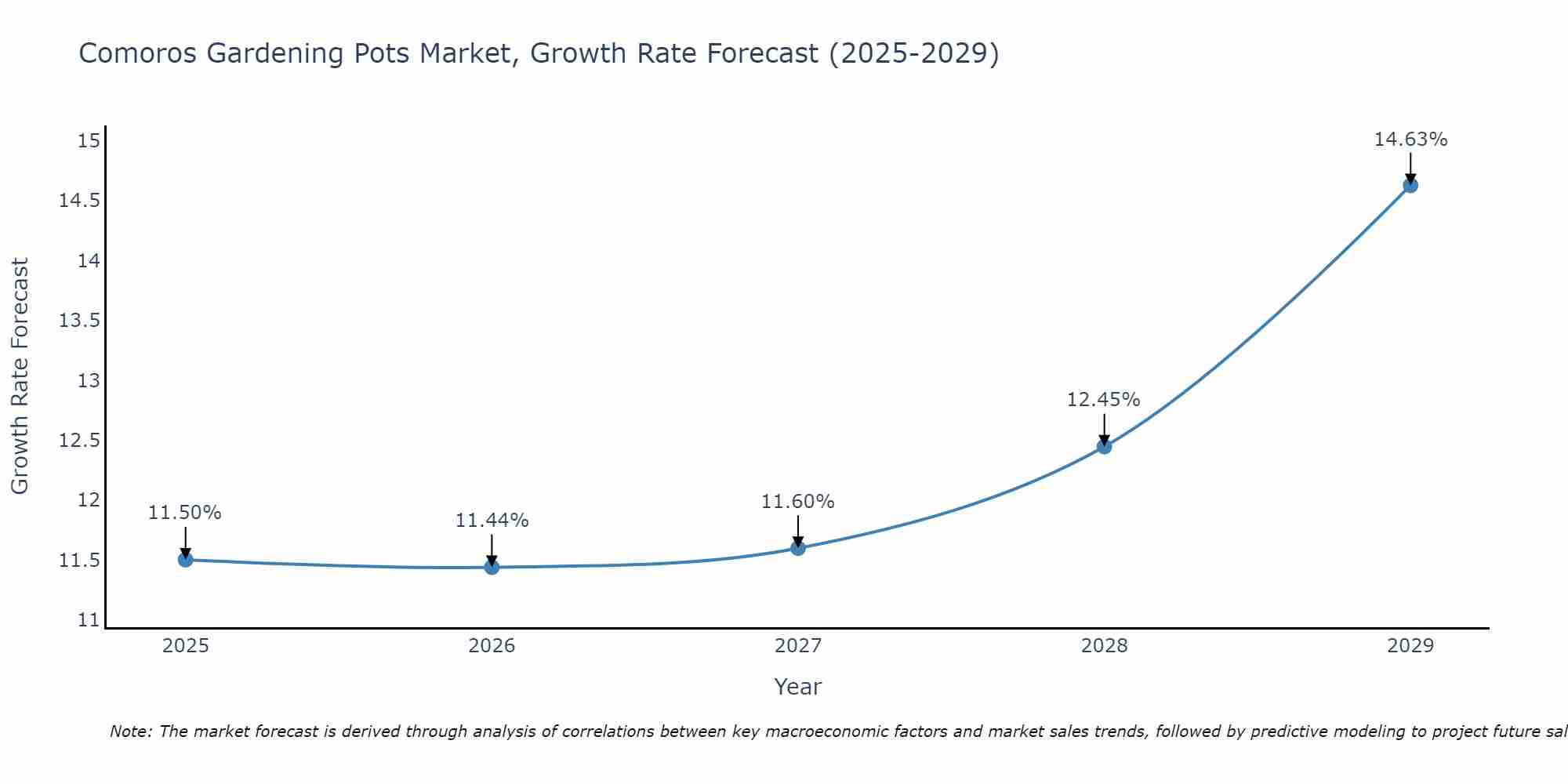 Comoros Gardening Pots Market Growth Rate