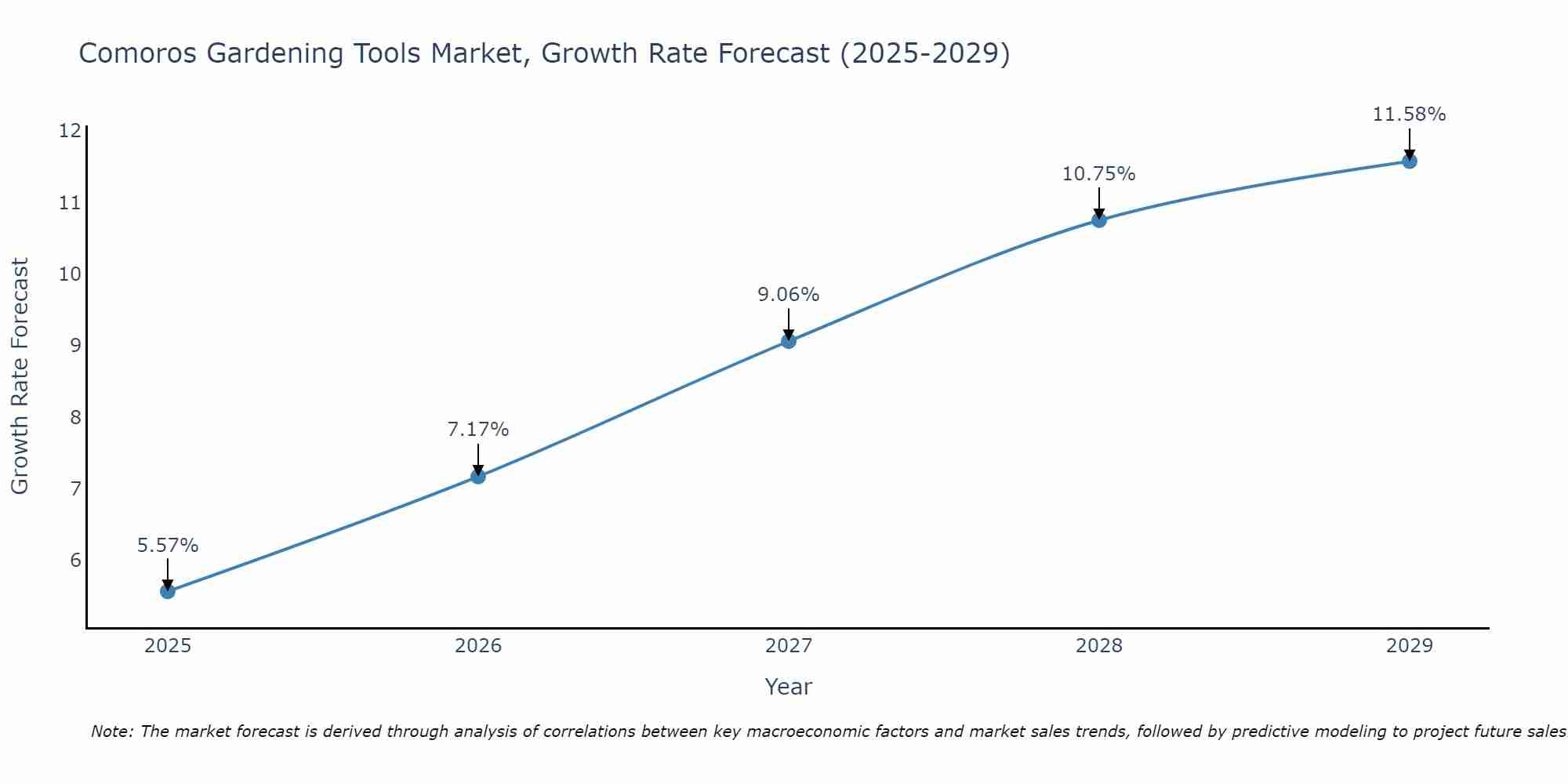 Comoros Gardening Tools Market Growth Rate