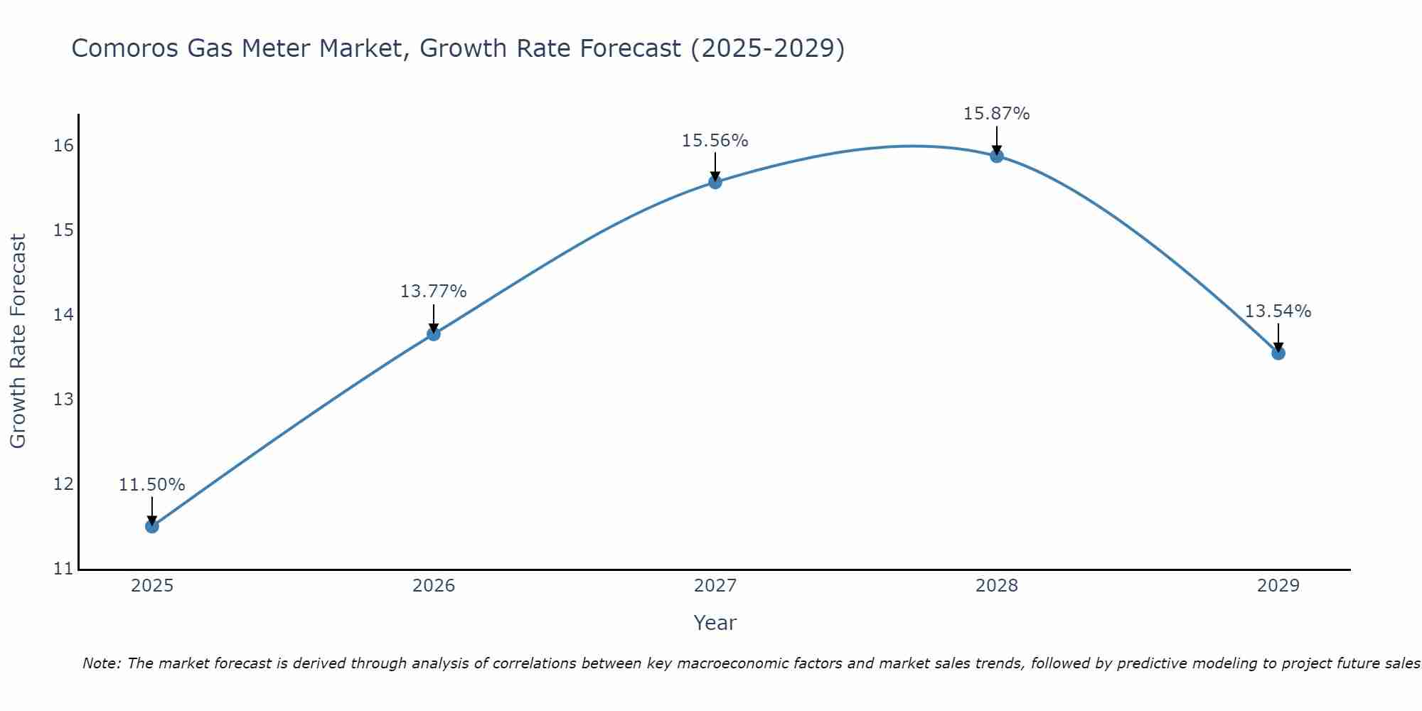 Comoros Gas Meter Market Growth Rate