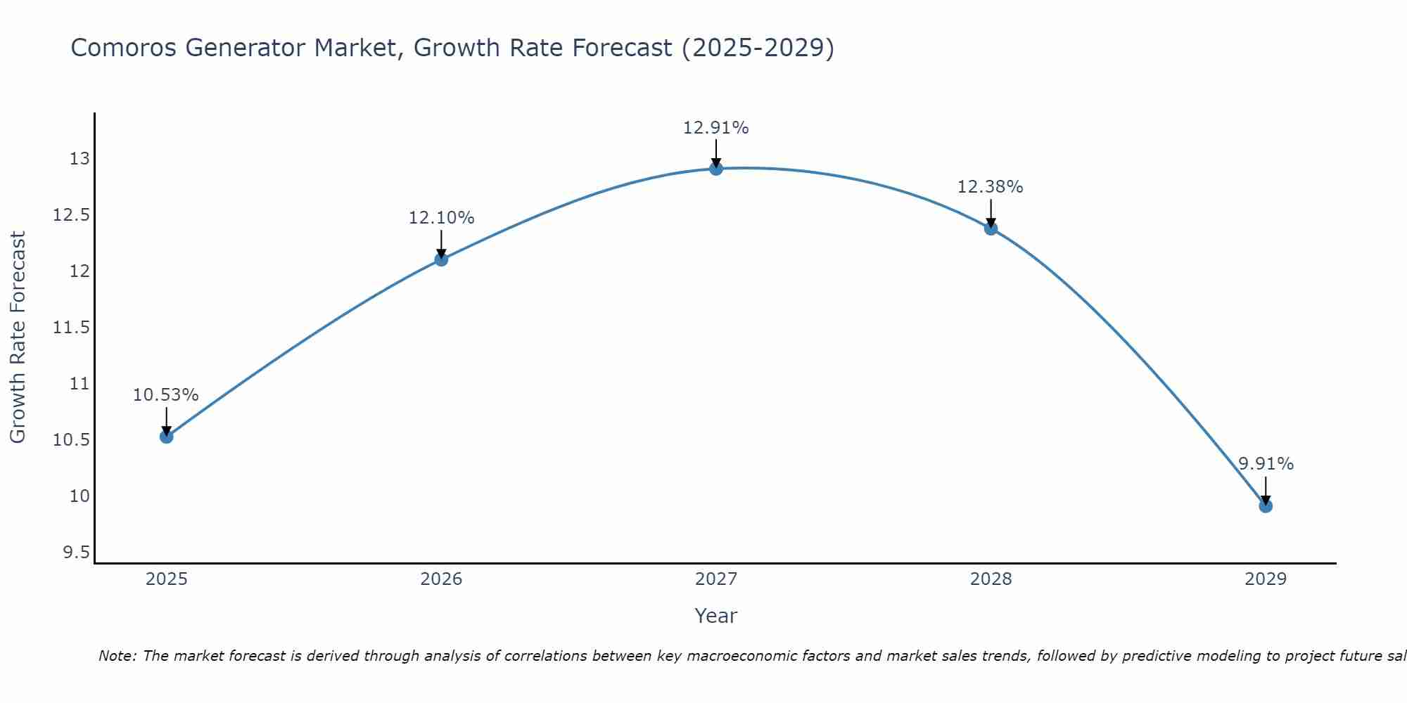Comoros Generator Market Growth Rate