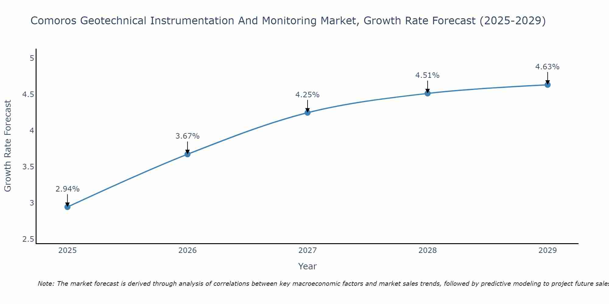 Comoros Geotechnical Instrumentation And Monitoring Market Growth Rate