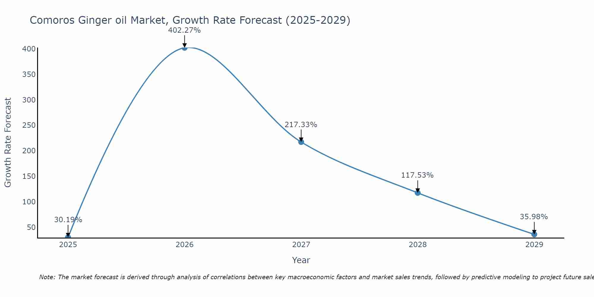 Comoros Ginger oil Market Size Growth Rate