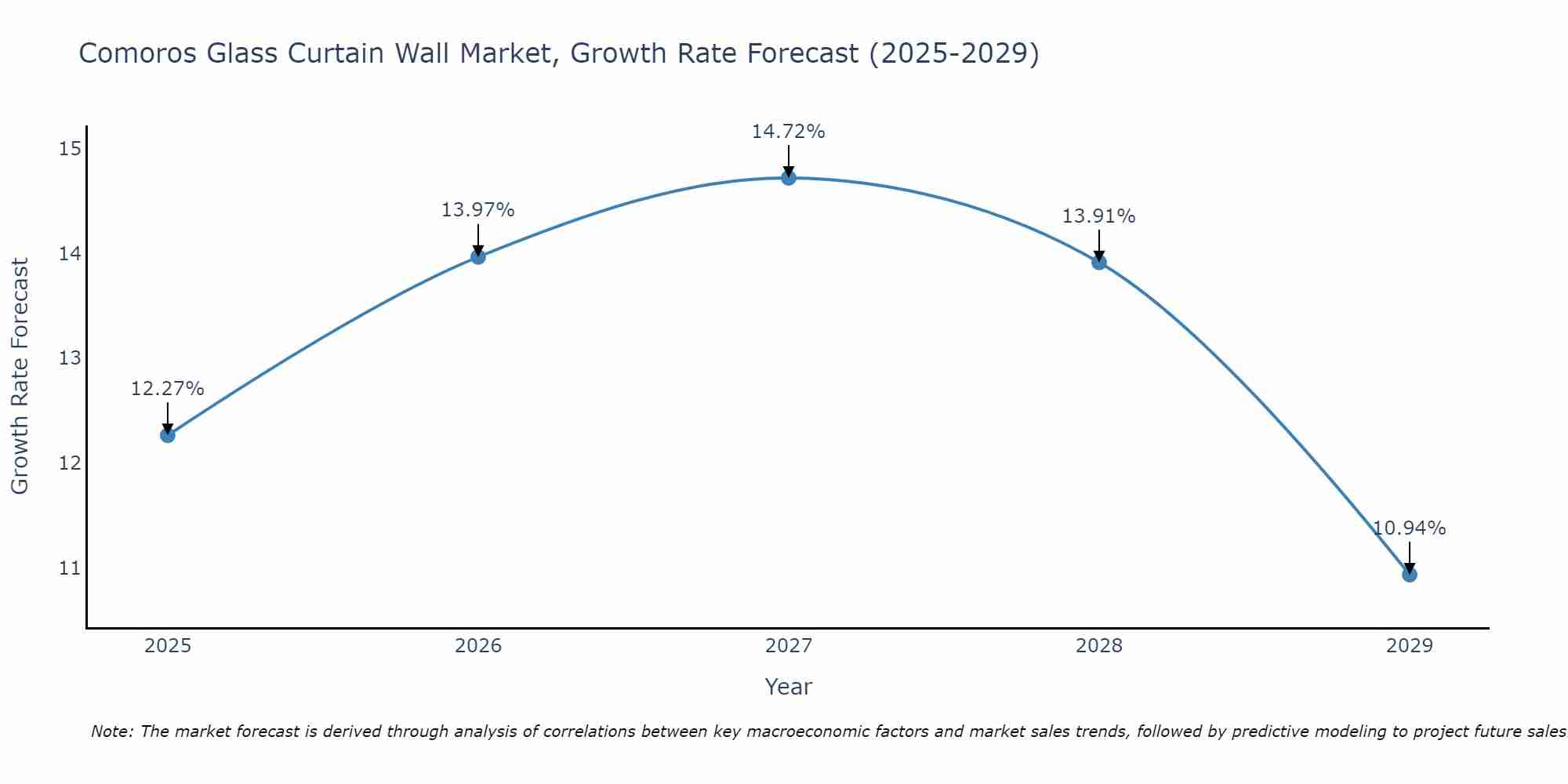 Comoros Glass Curtain Wall Market Size Growth Rate
