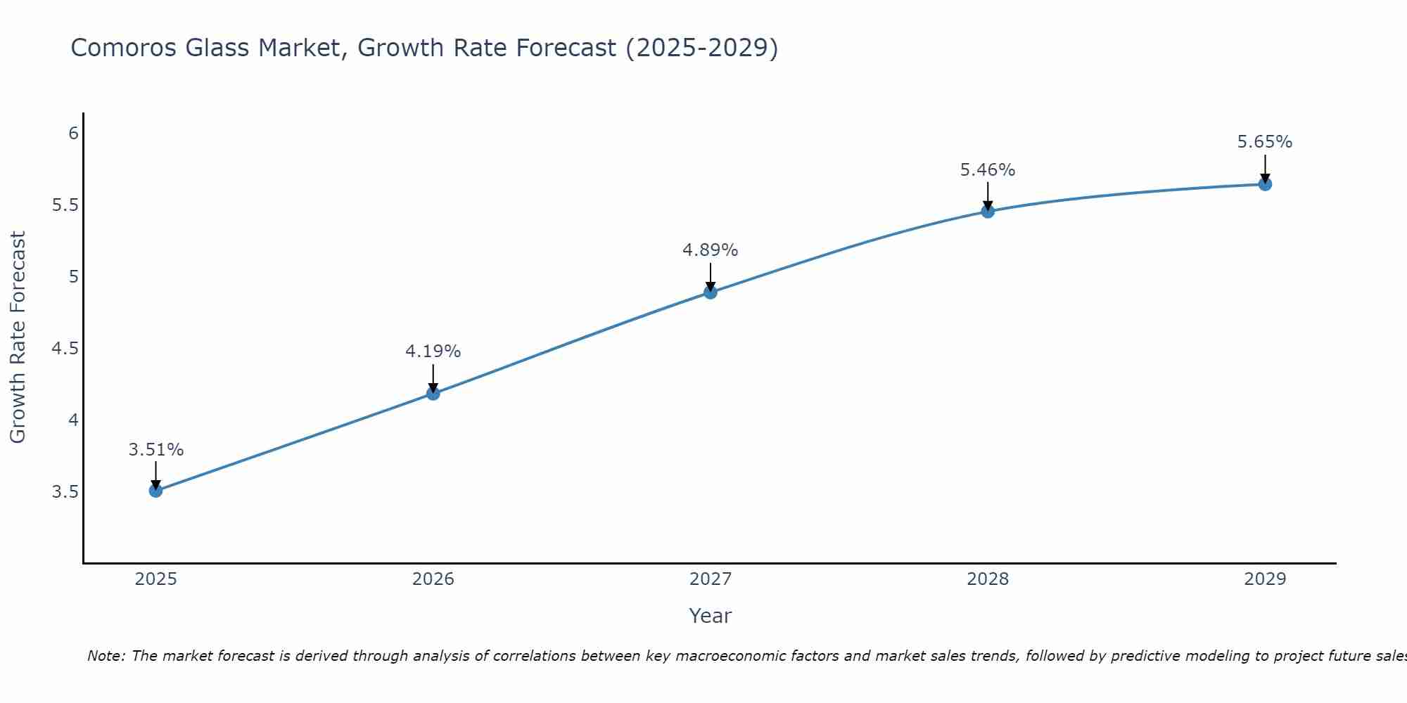 Comoros Glass Market Growth Rate