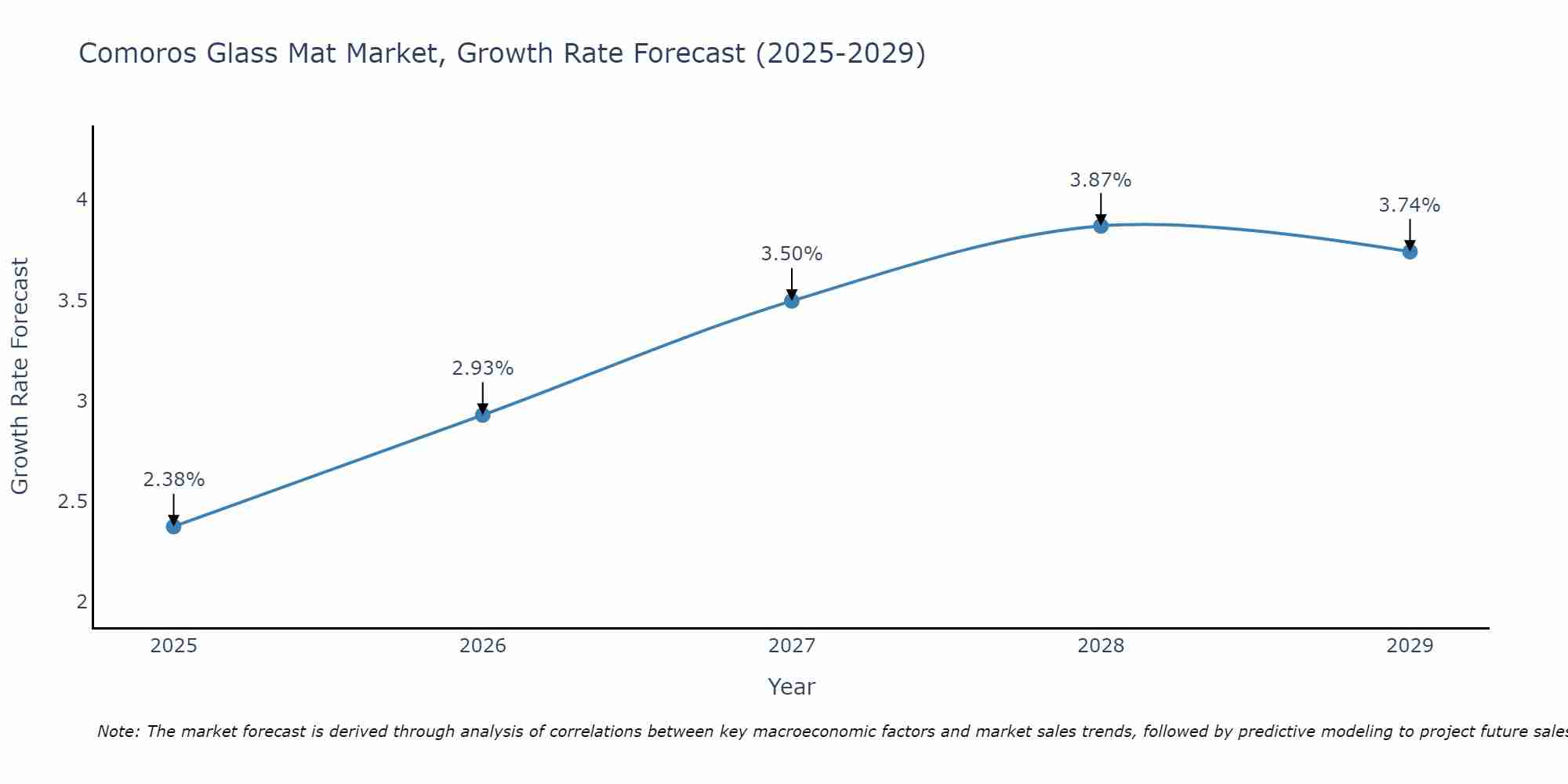 Comoros Glass Mat Market Growth Rate