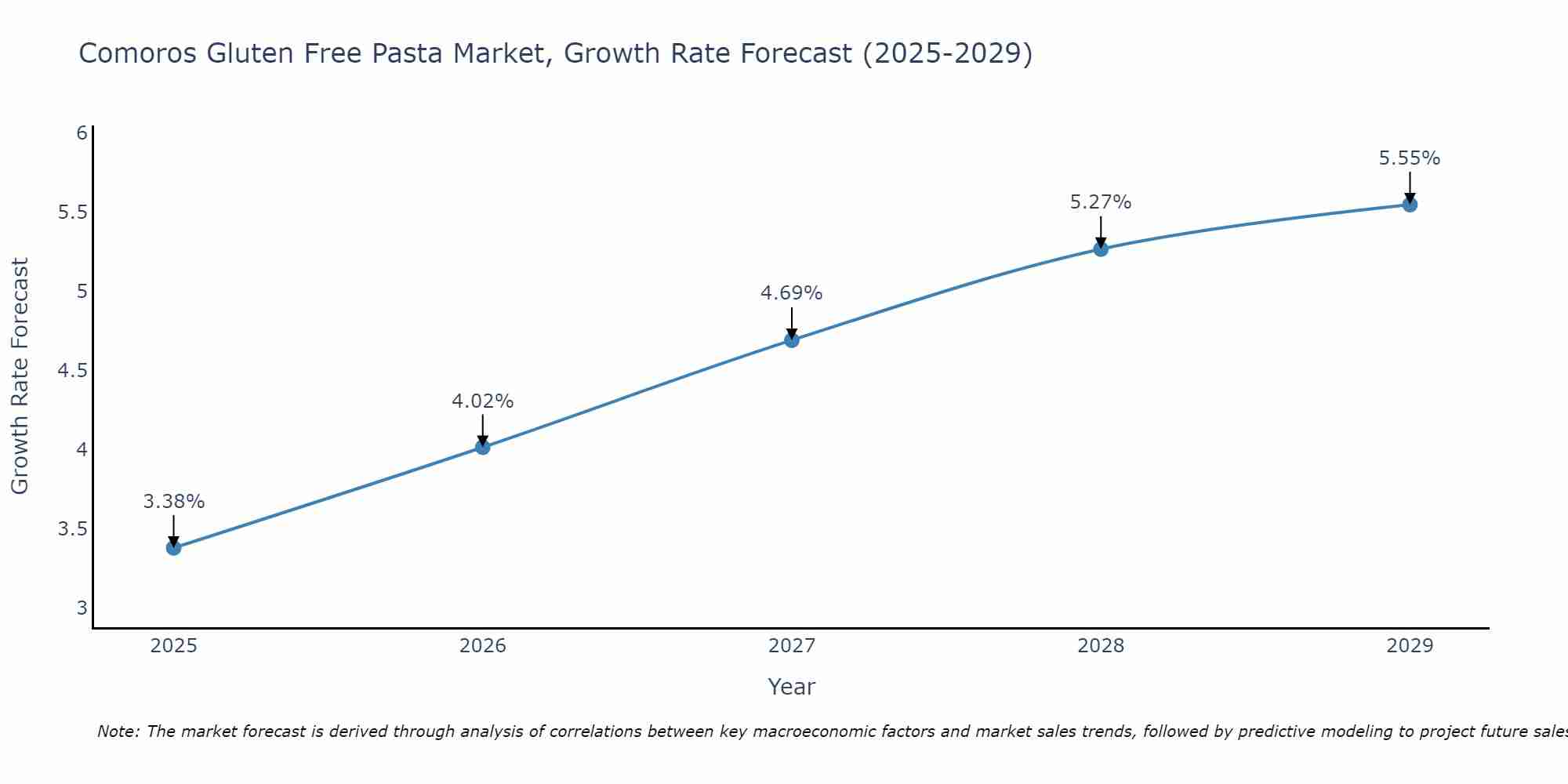 Comoros Gluten Free Pasta Market Growth Rate