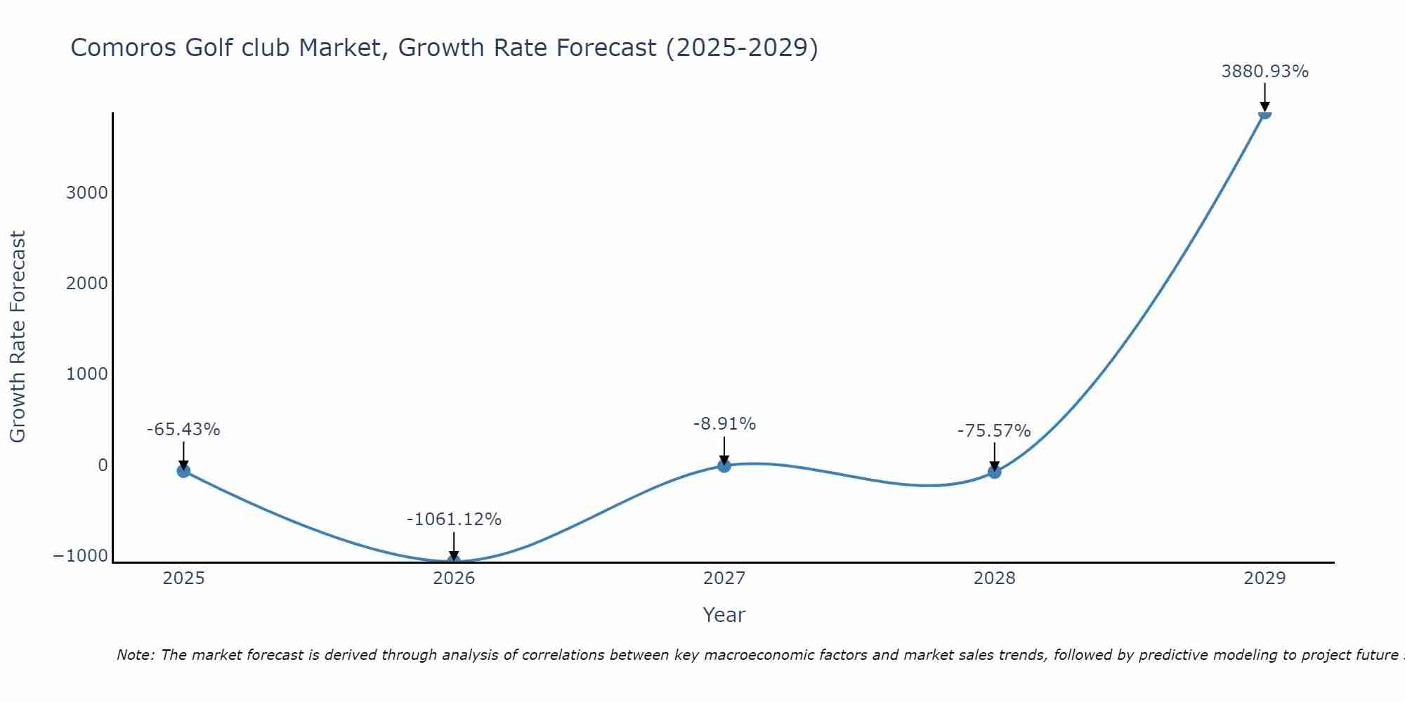 Comoros Golf club Market Growth Rate