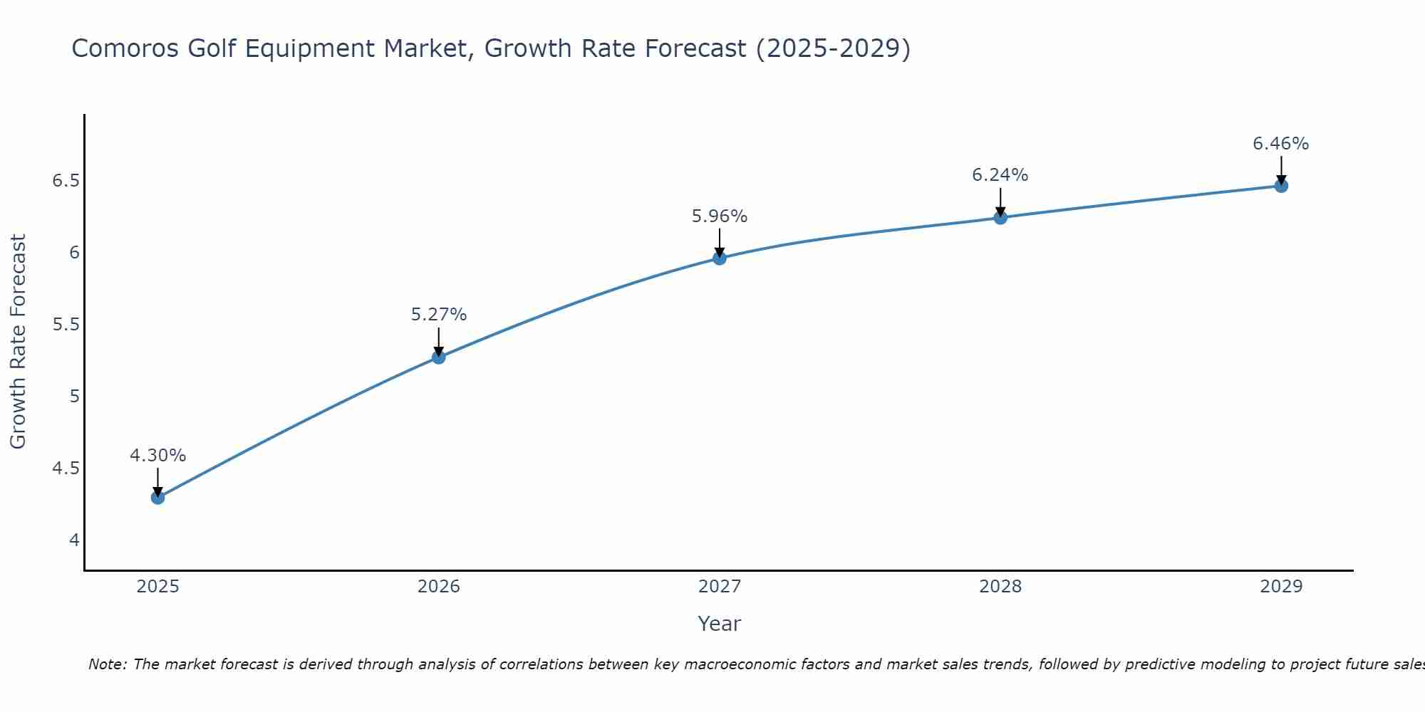 Comoros Golf Equipment Market Growth Rate