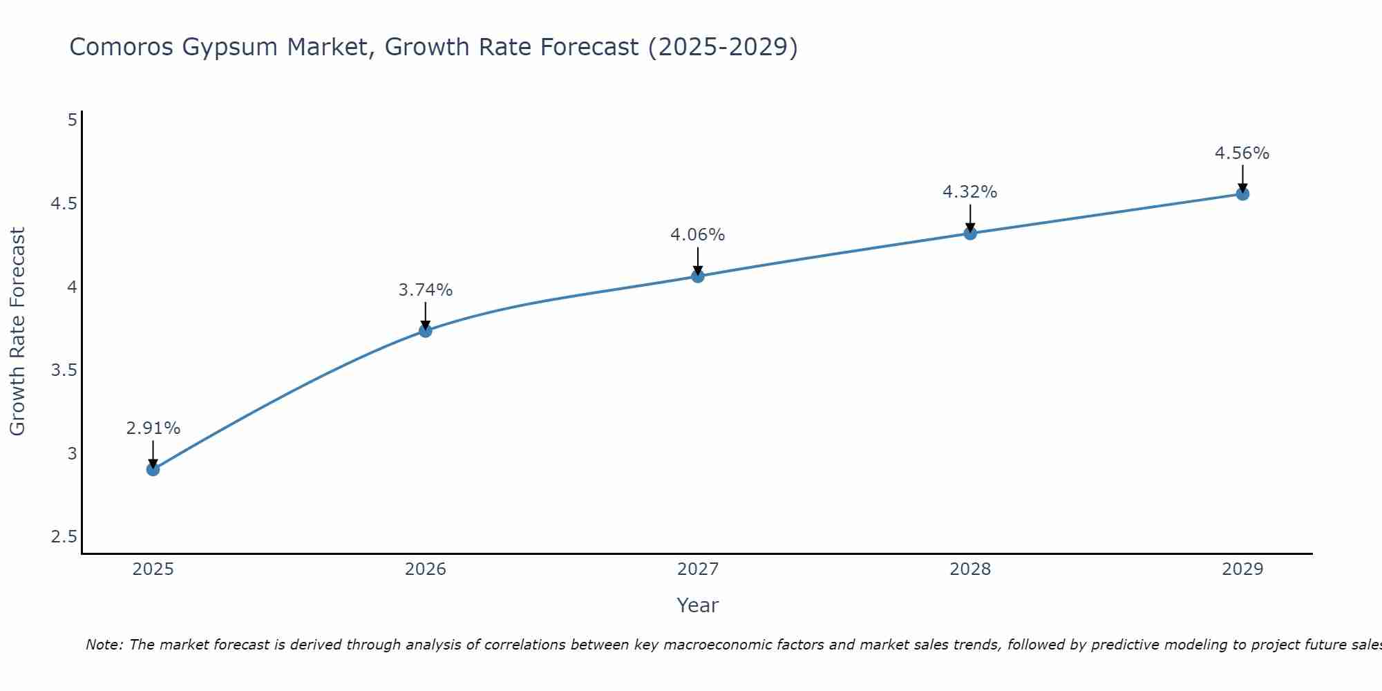 Comoros Gypsum Market Growth Rate