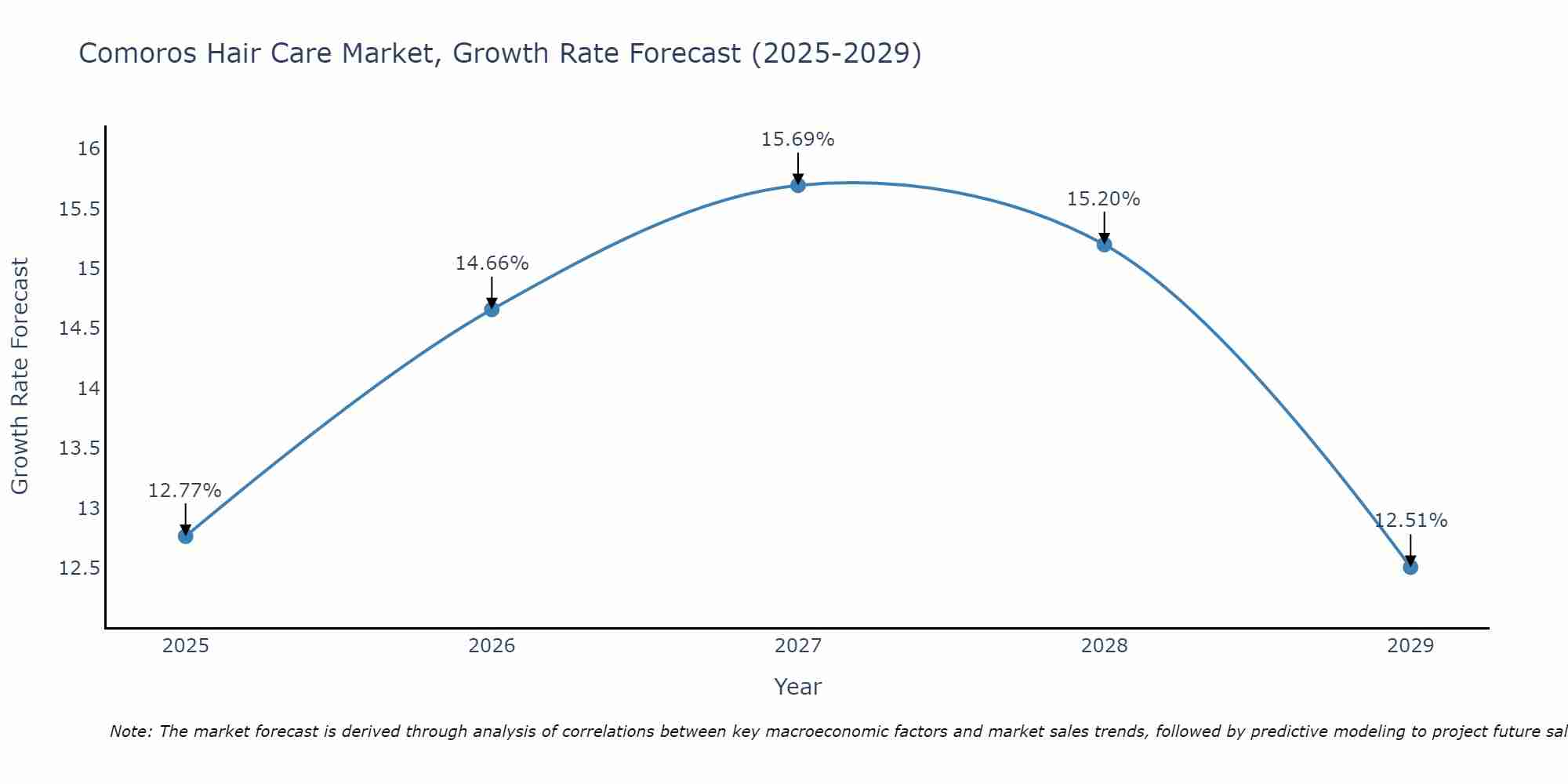 Comoros Hair Care Market Size Growth Rate